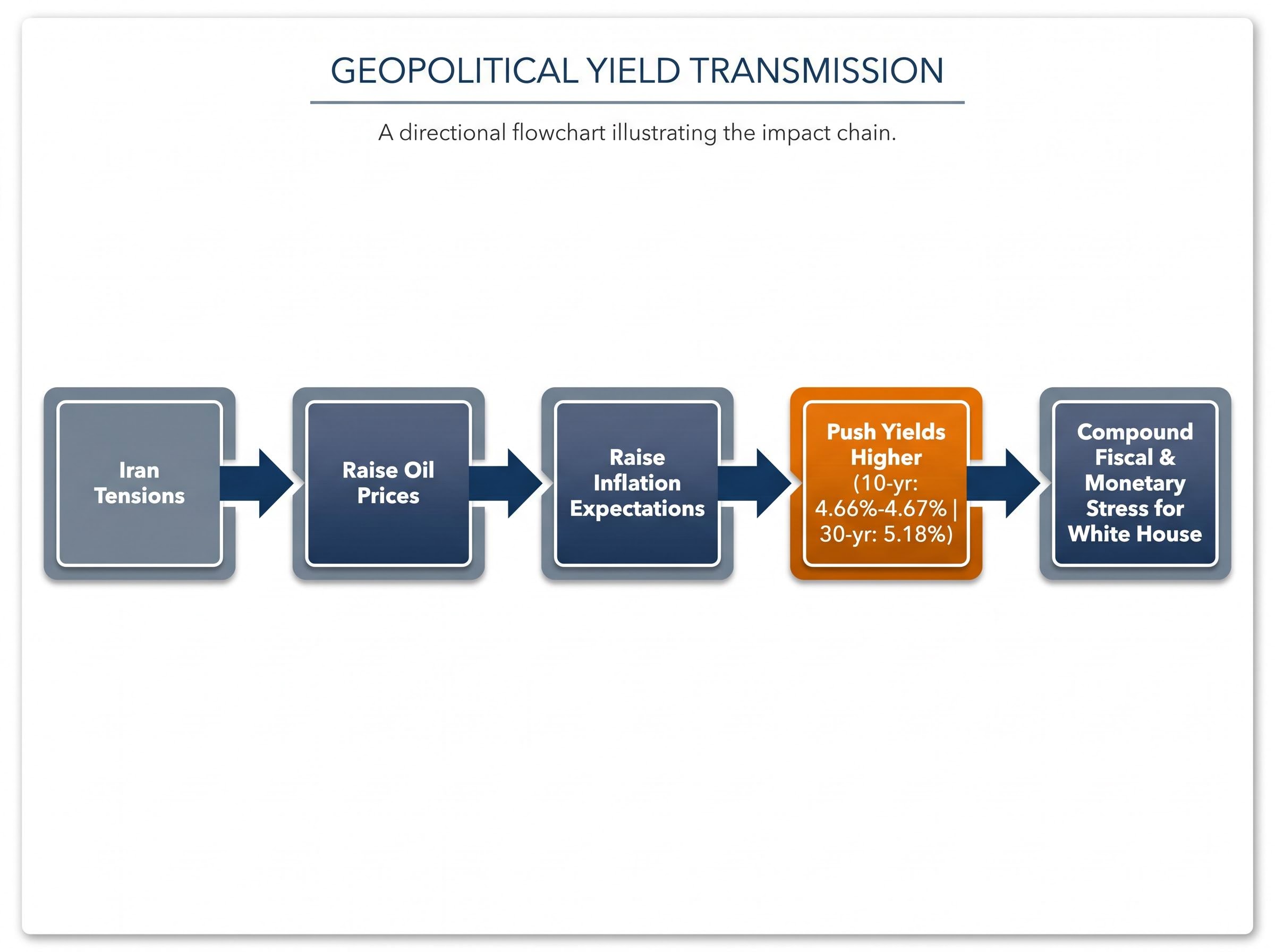 The Geopolitical Yield Transmission Mechanism