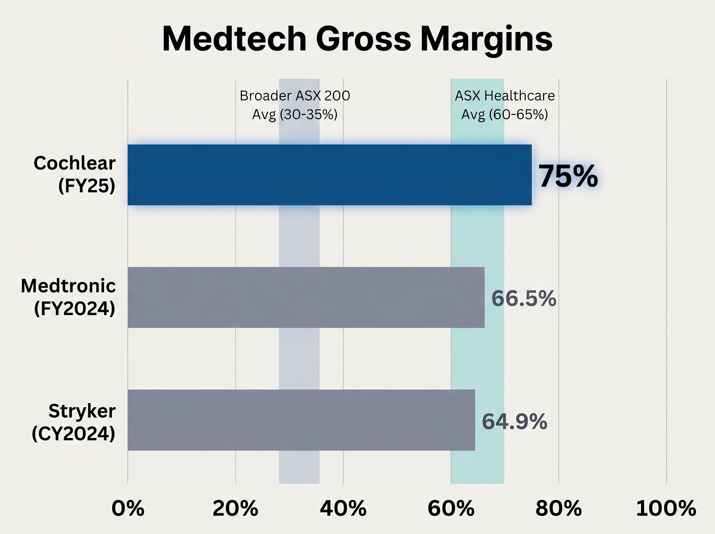 Medtech Gross Margin Comparison