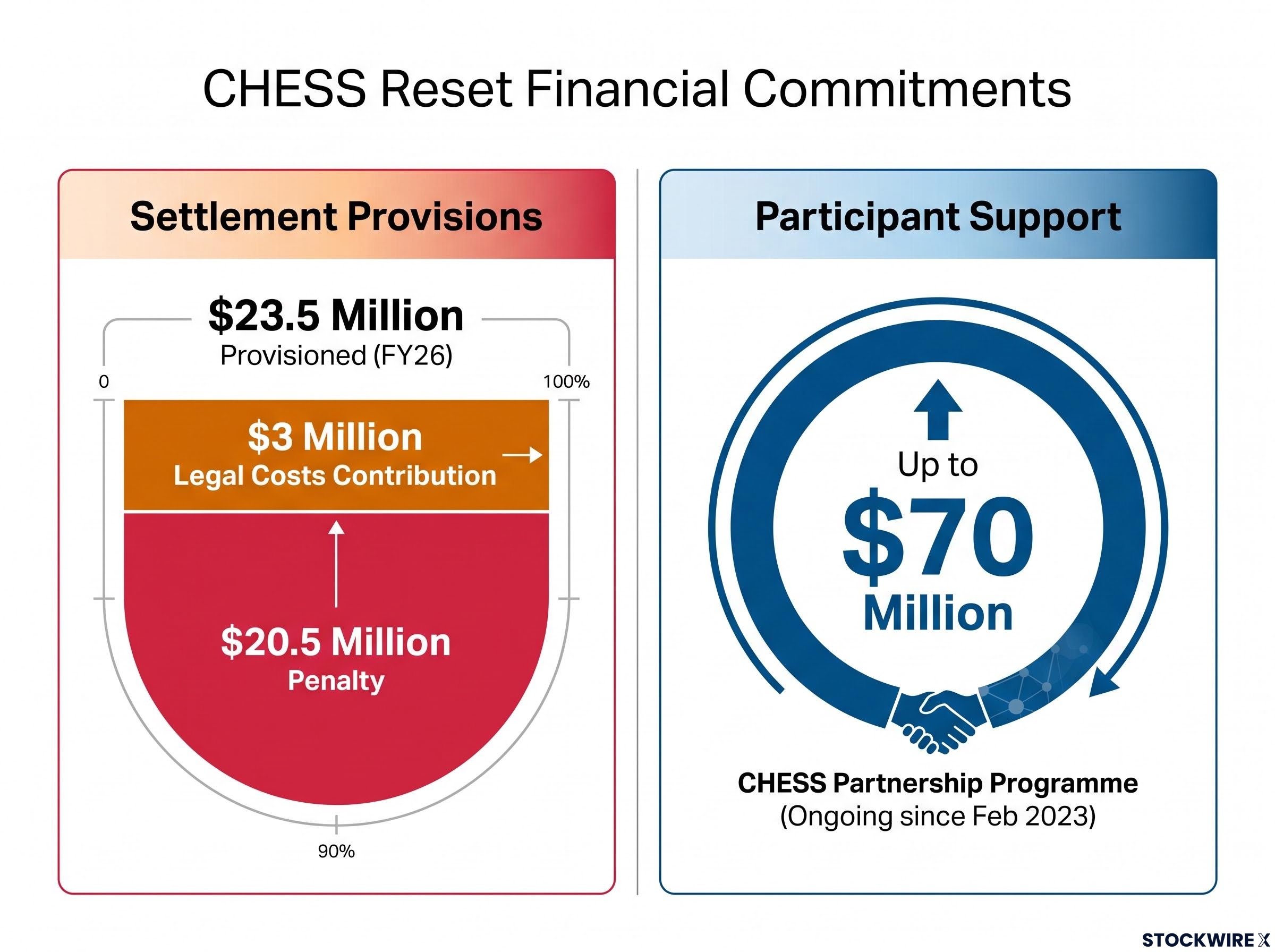 Financial Impact & Provisions Breakdown