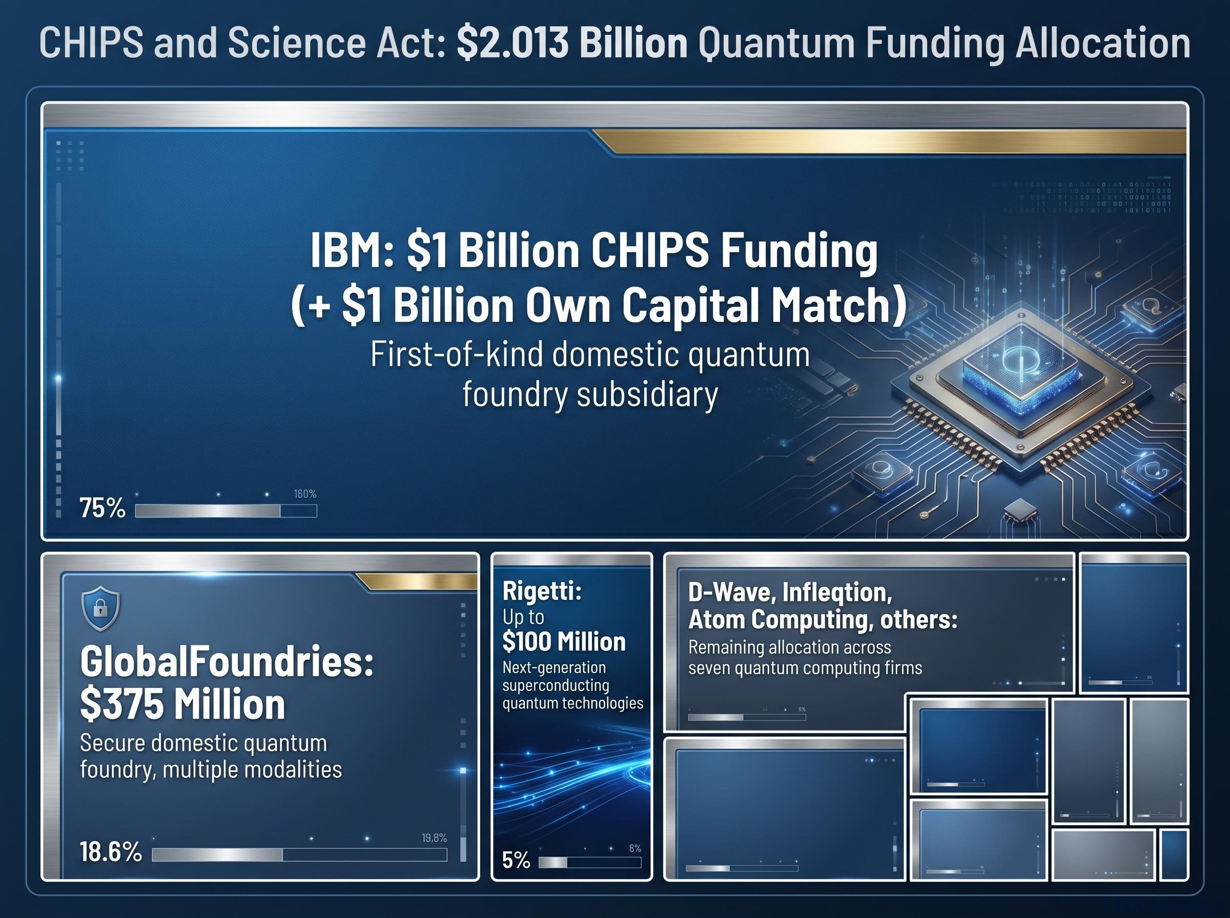 CHIPS Act Quantum Funding Allocation Breakdown