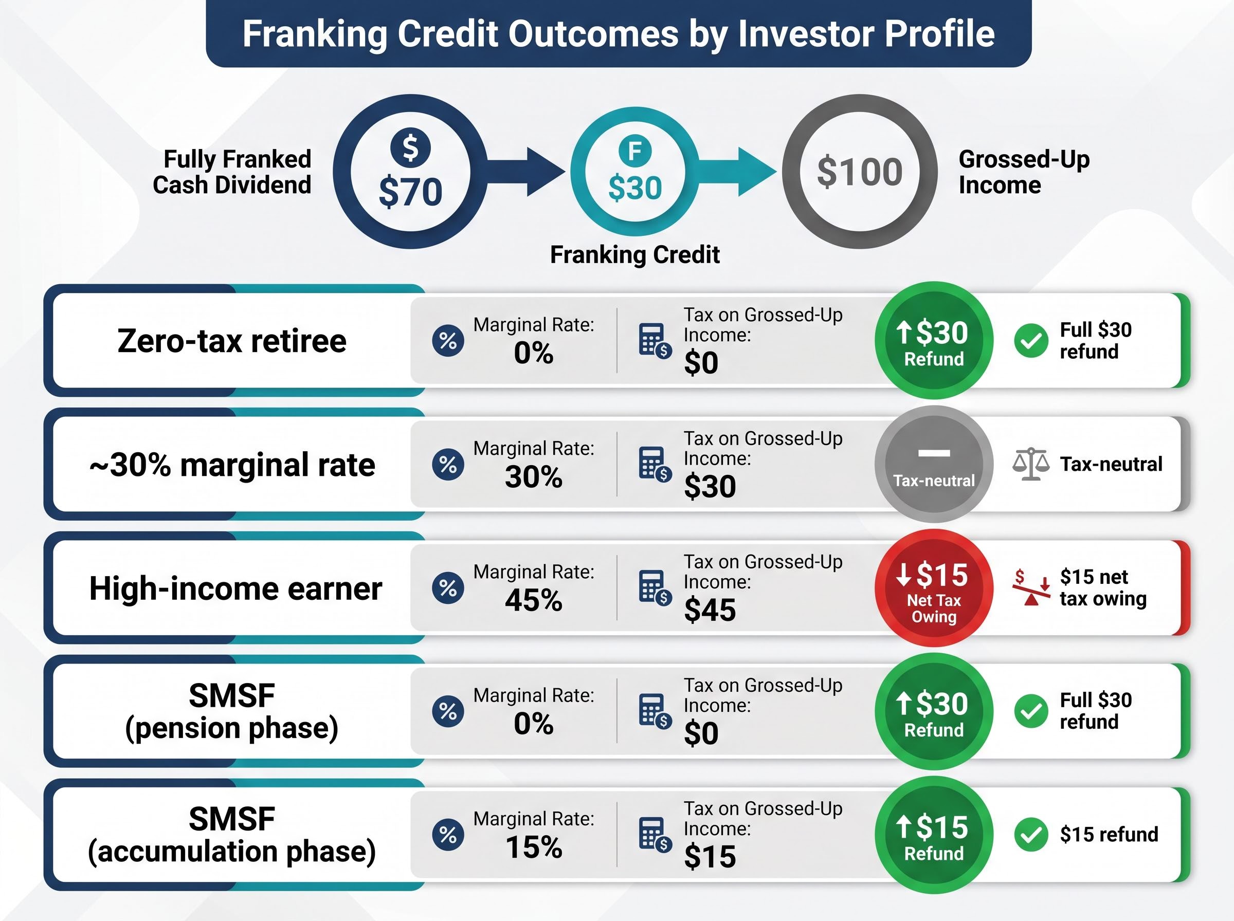 Franking Credit Outcomes by Investor Profile