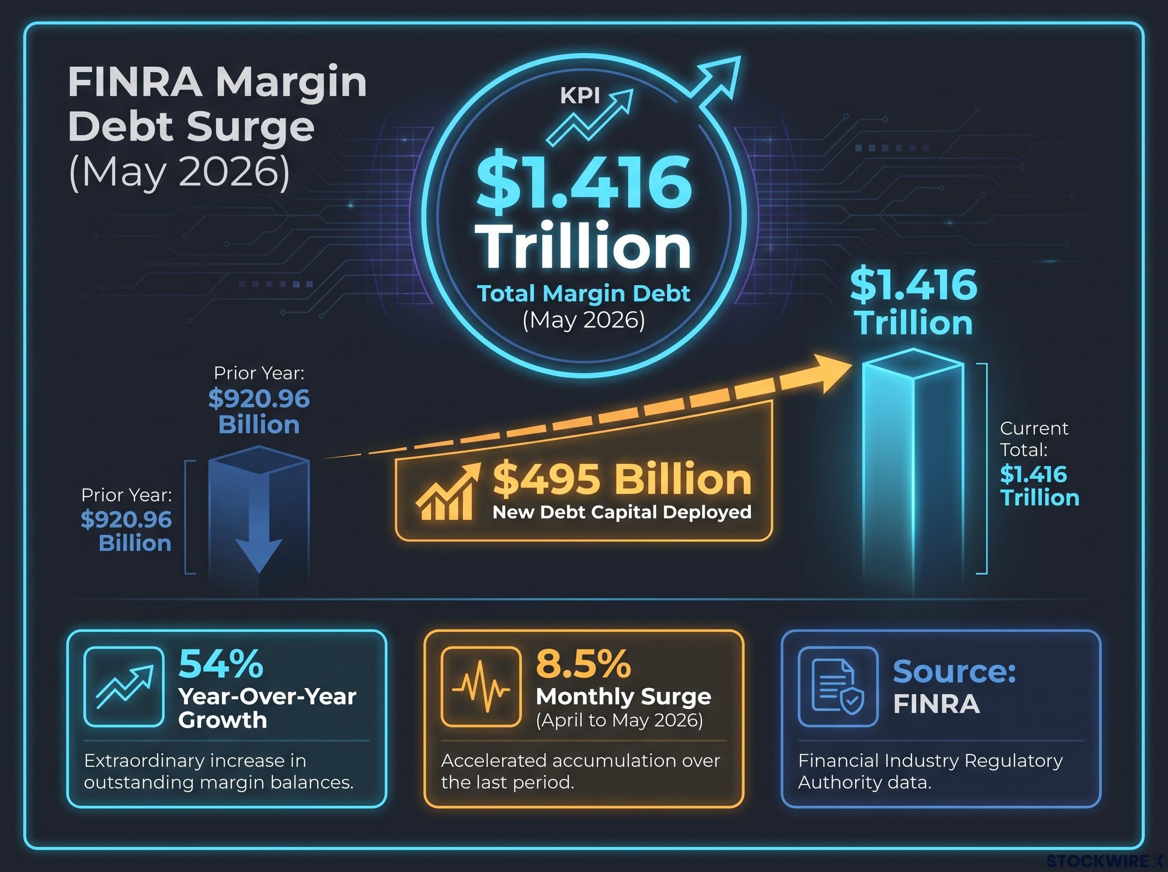 May 2026 FINRA Margin Debt Surge
