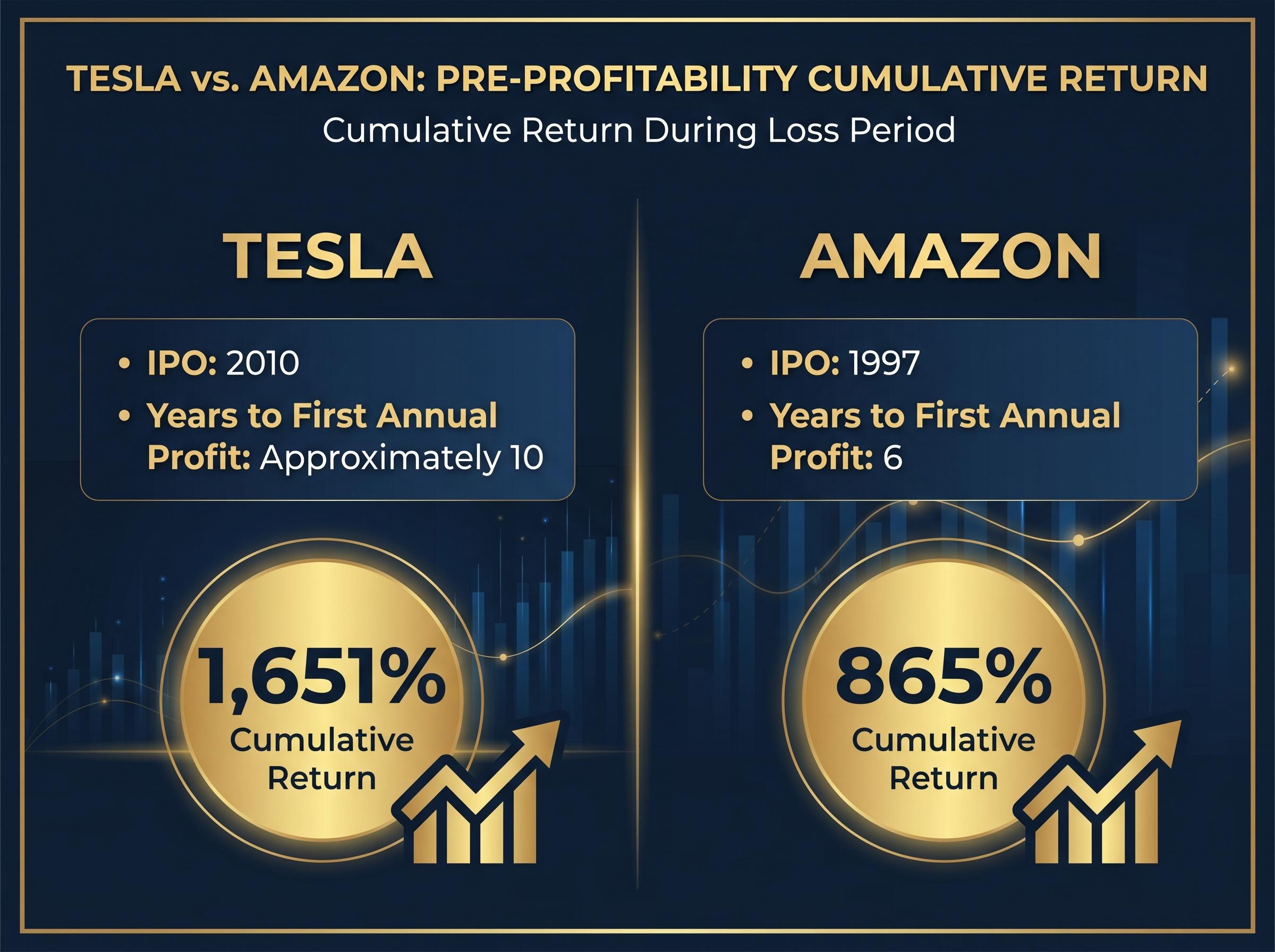 Patience Pays: Tesla & Amazon Loss Periods