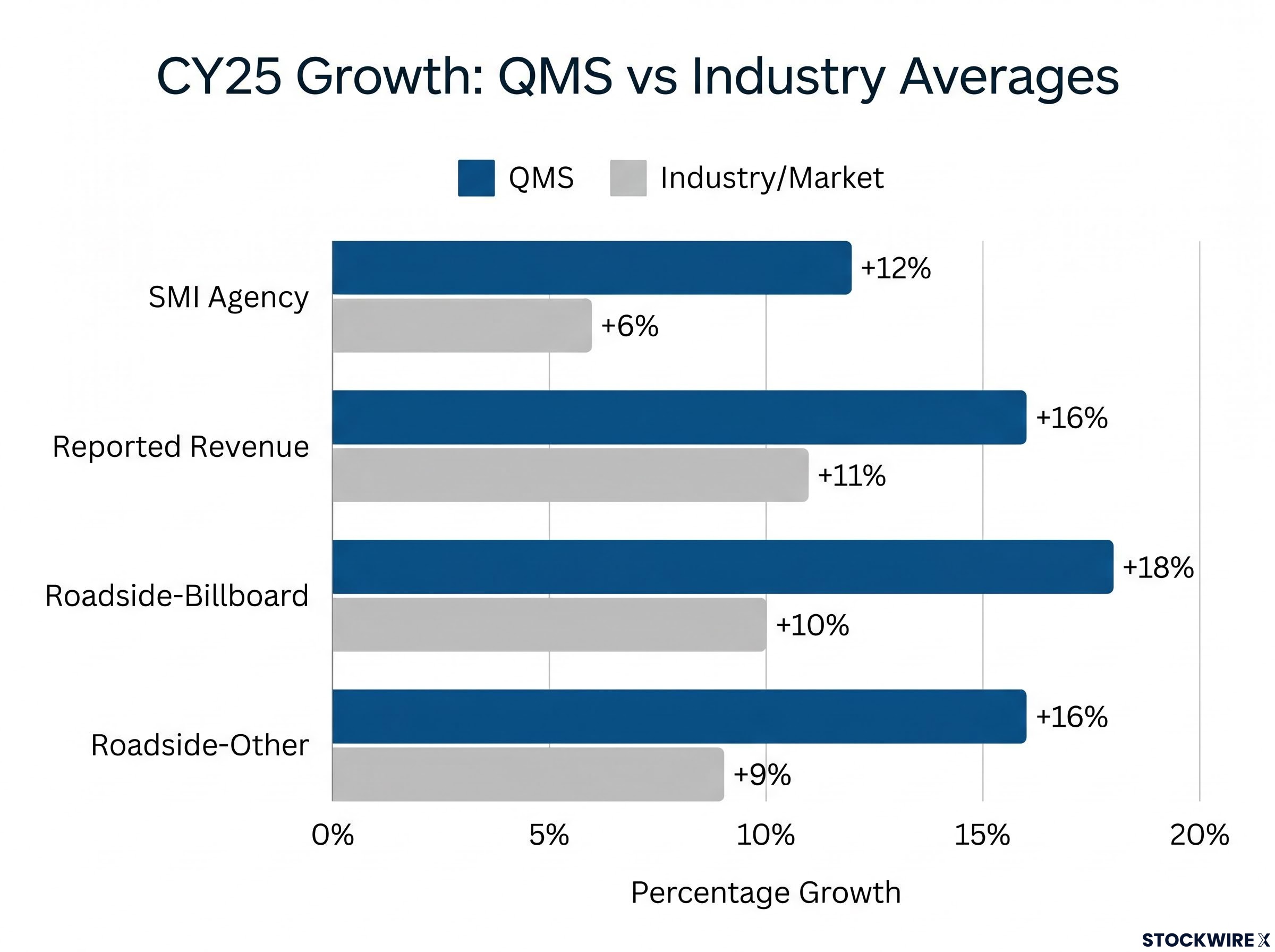 QMS vs Industry CY25 Growth Benchmarks