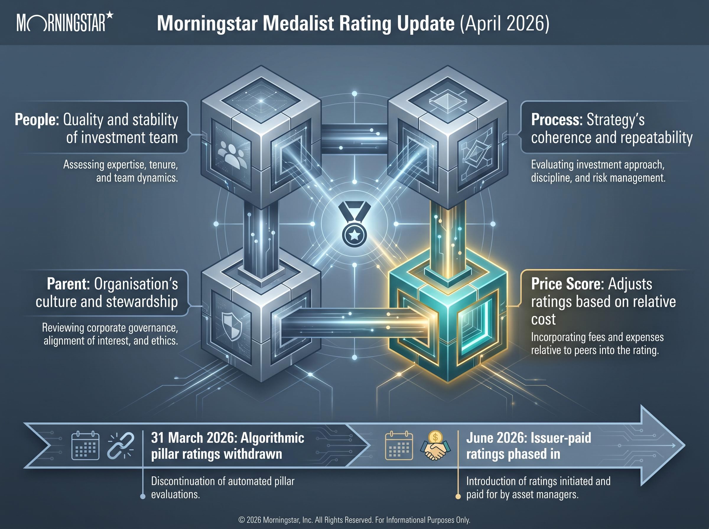 Morningstar's April 2026 Rating Framework