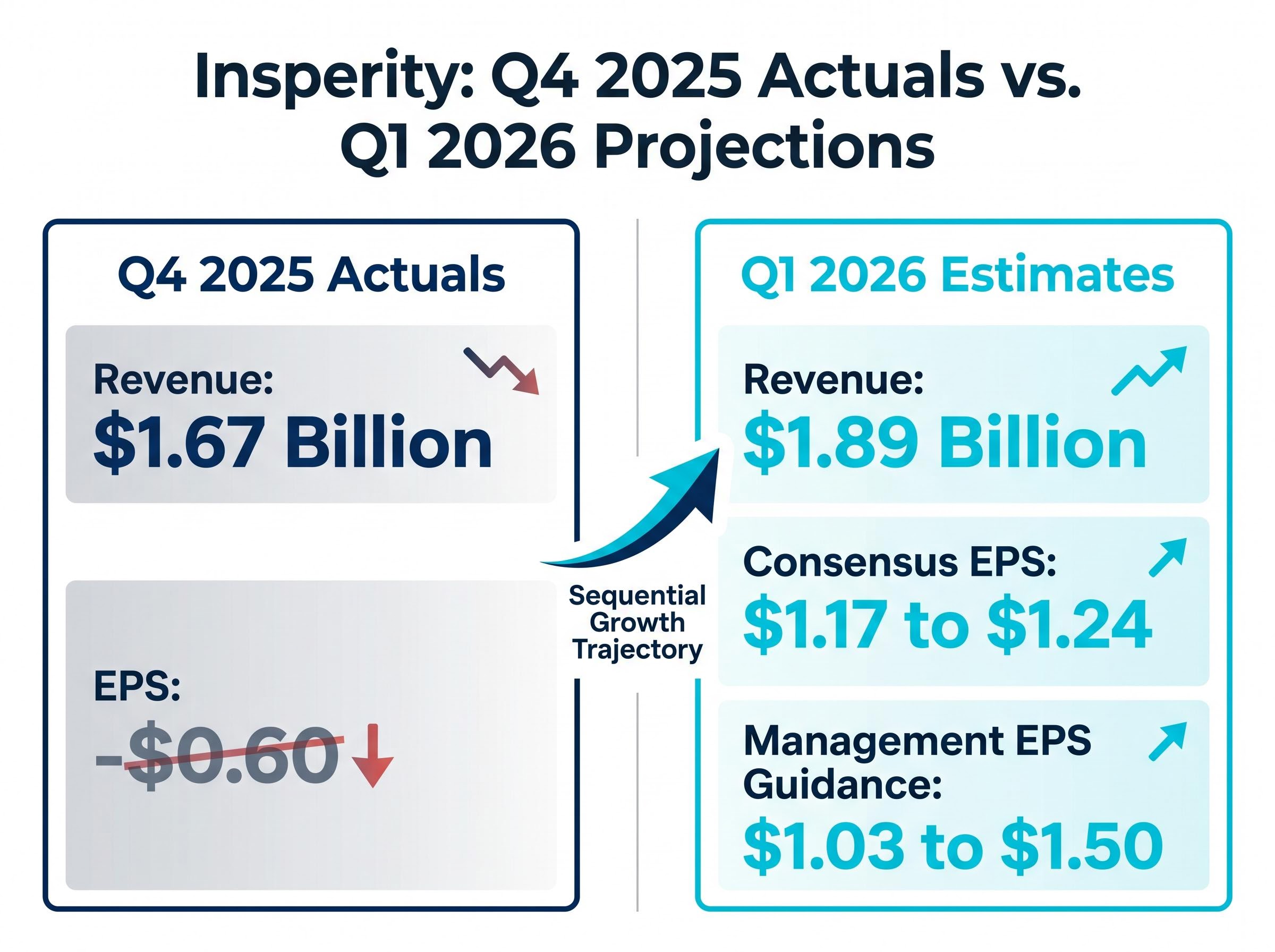 Insperity Q4 2025 Actuals vs. Q1 2026 Projections