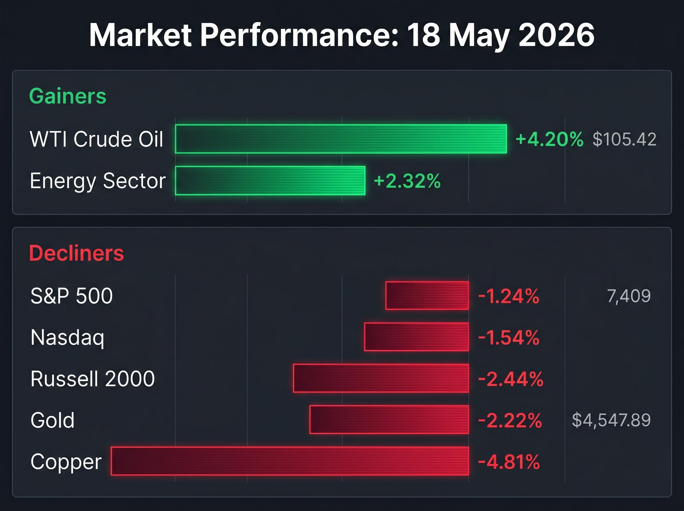 Market Divergence: 18 May 2026 Session Snapshot