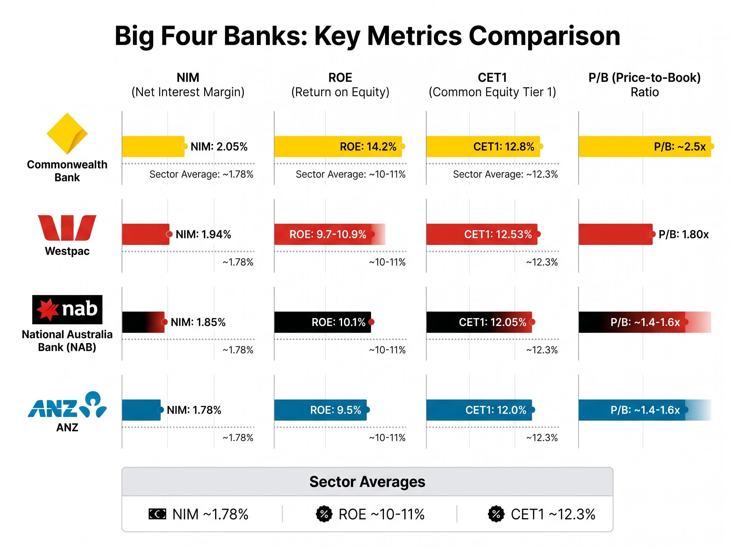 Australian Big Four Banks: Key Operational Metrics Matrix