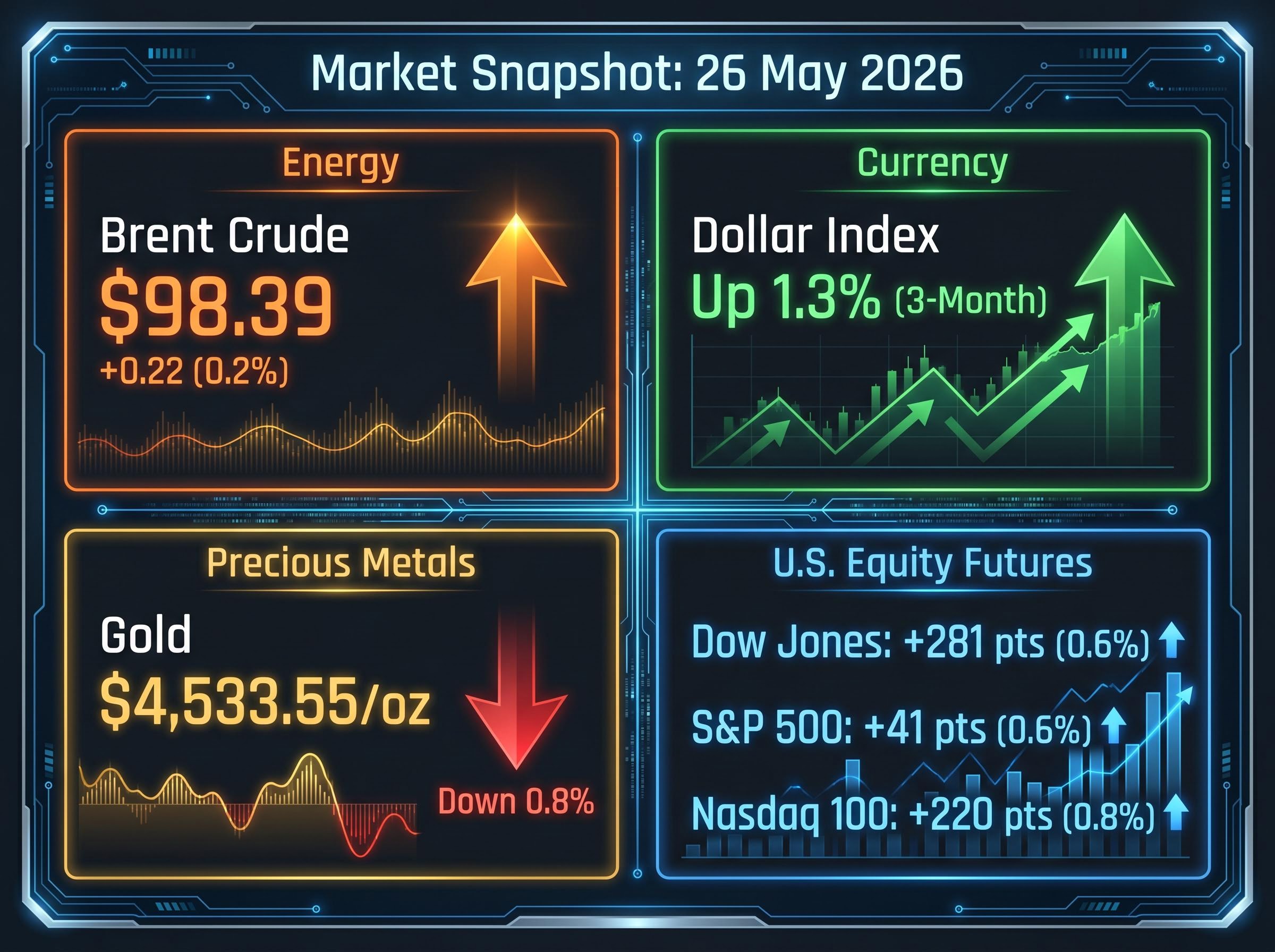 Contradictory Asset Class Snapshot: 26 May 2026