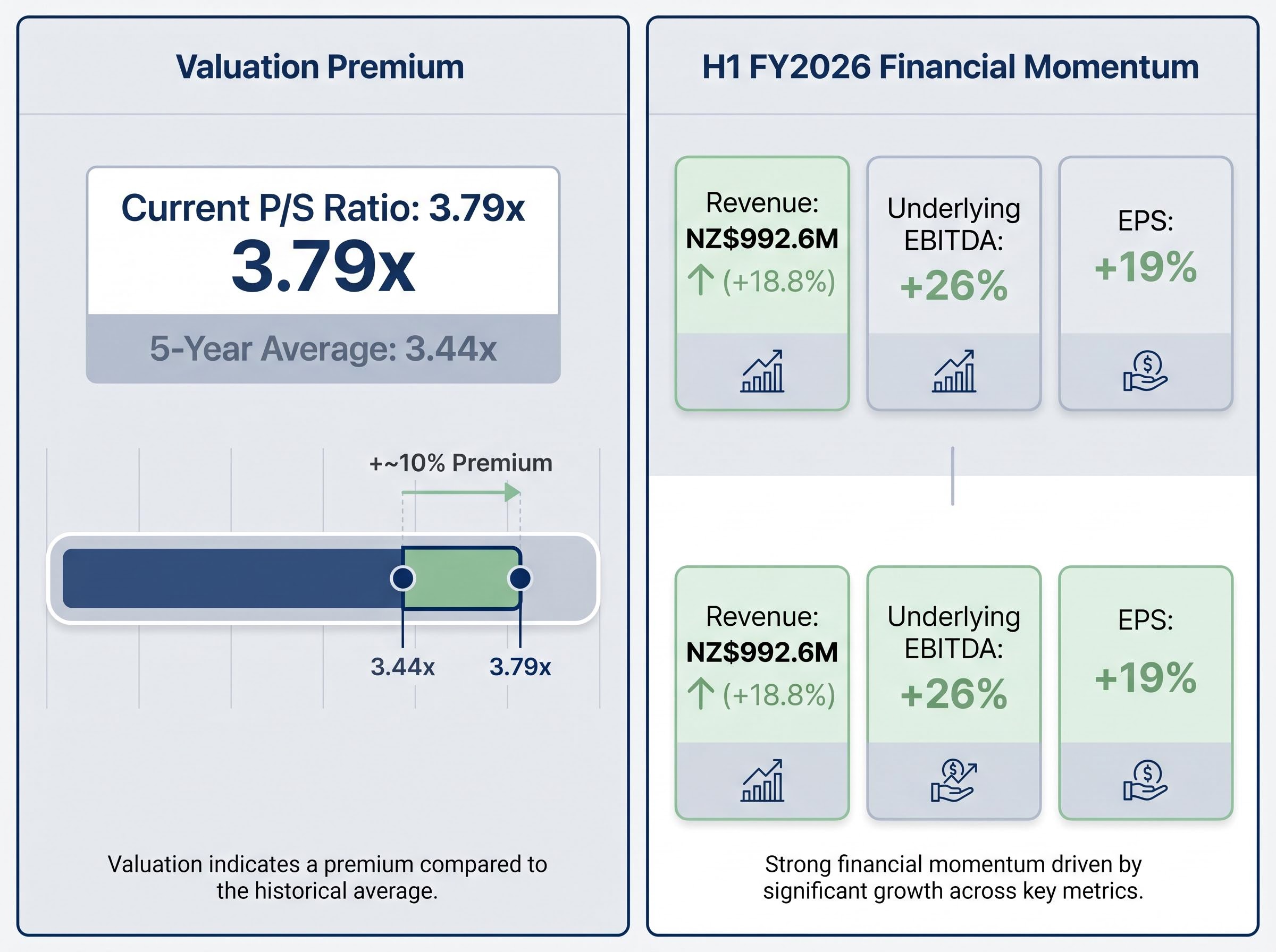Valuation Premium vs. H1 FY2026 Growth Metrics