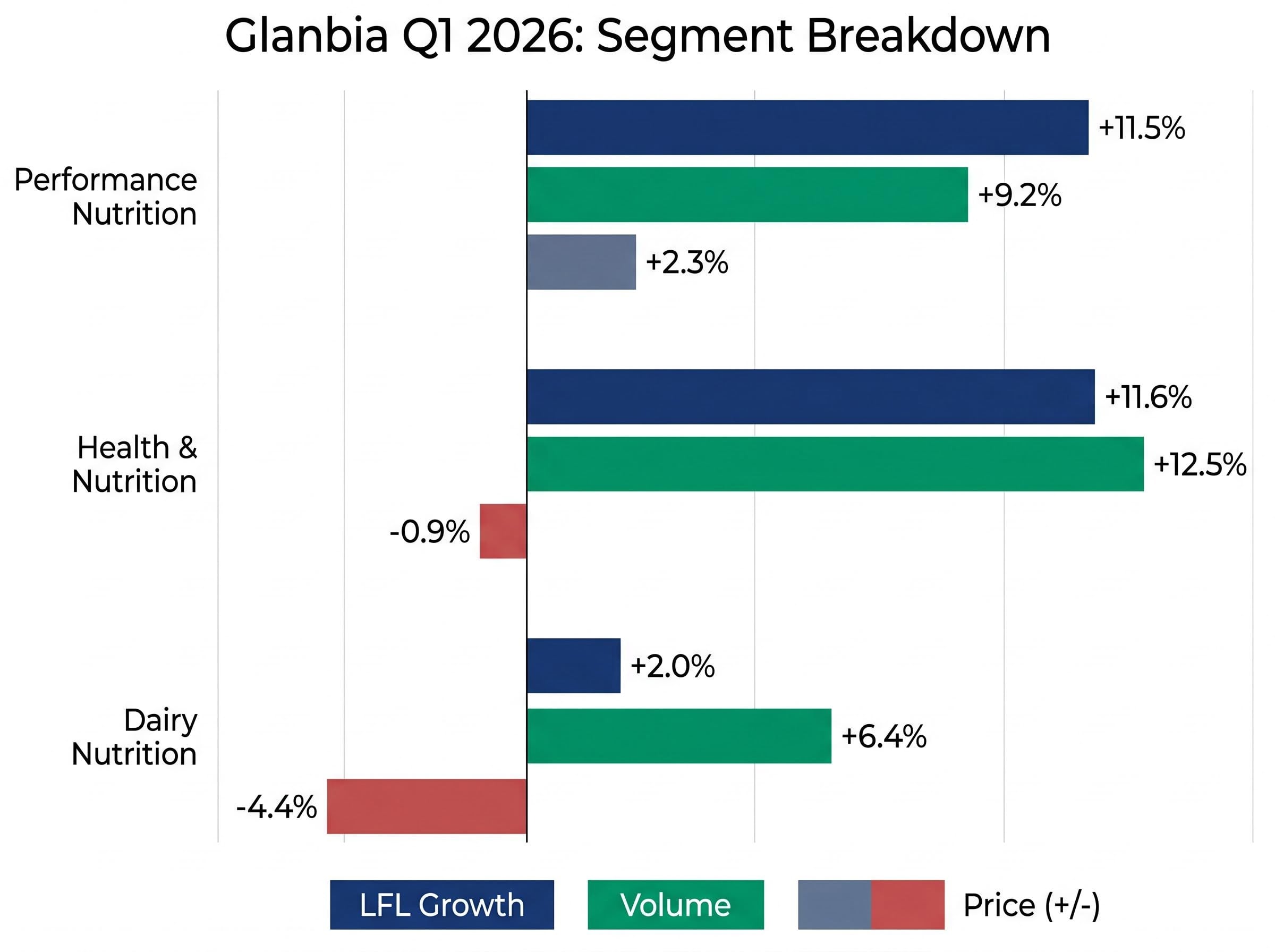 Segment Performance: Volume Drives Growth