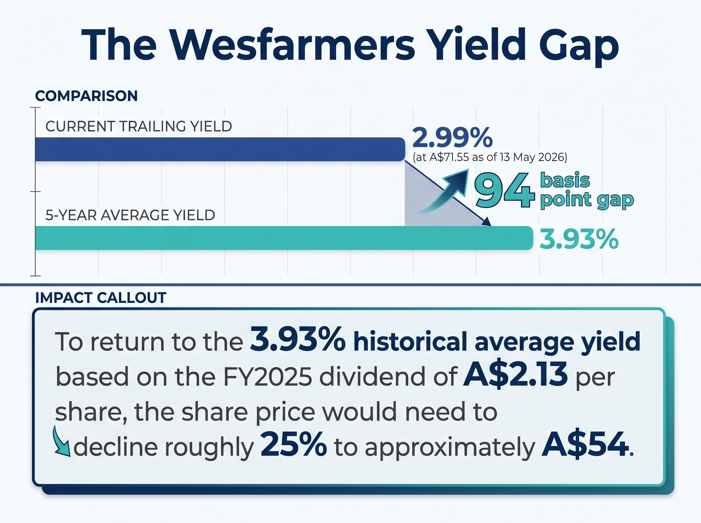 The WES Dividend Yield Gap Demystified