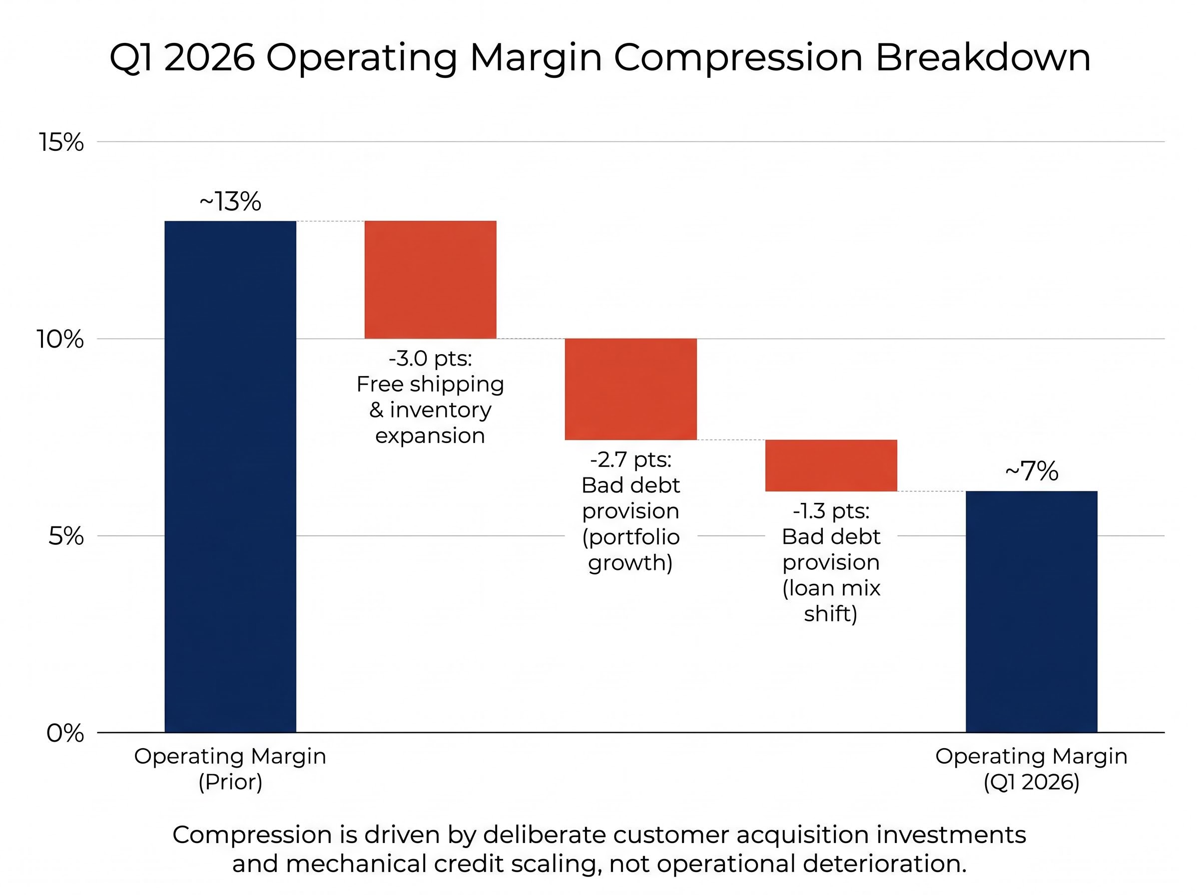 Q1 2026 Margin Compression Waterfall