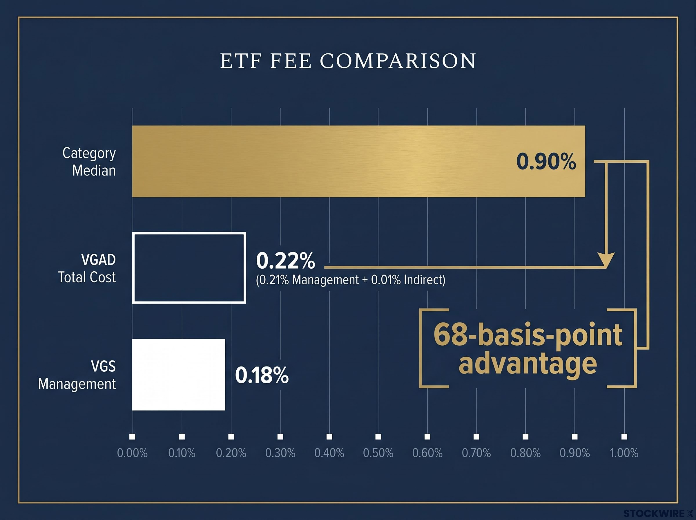 The 68-Basis-Point Advantage: VGAD vs Category Median