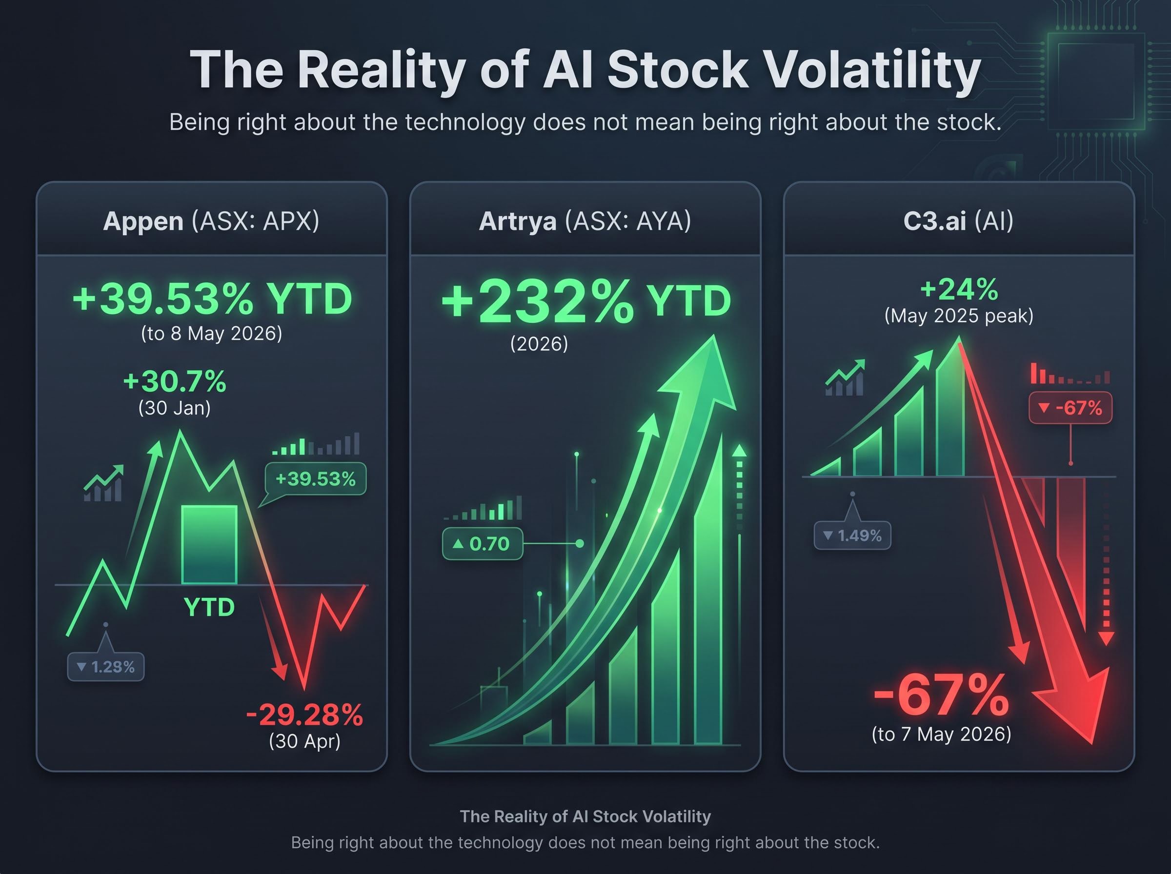 The Reality of AI Stock Volatility: 2025-2026