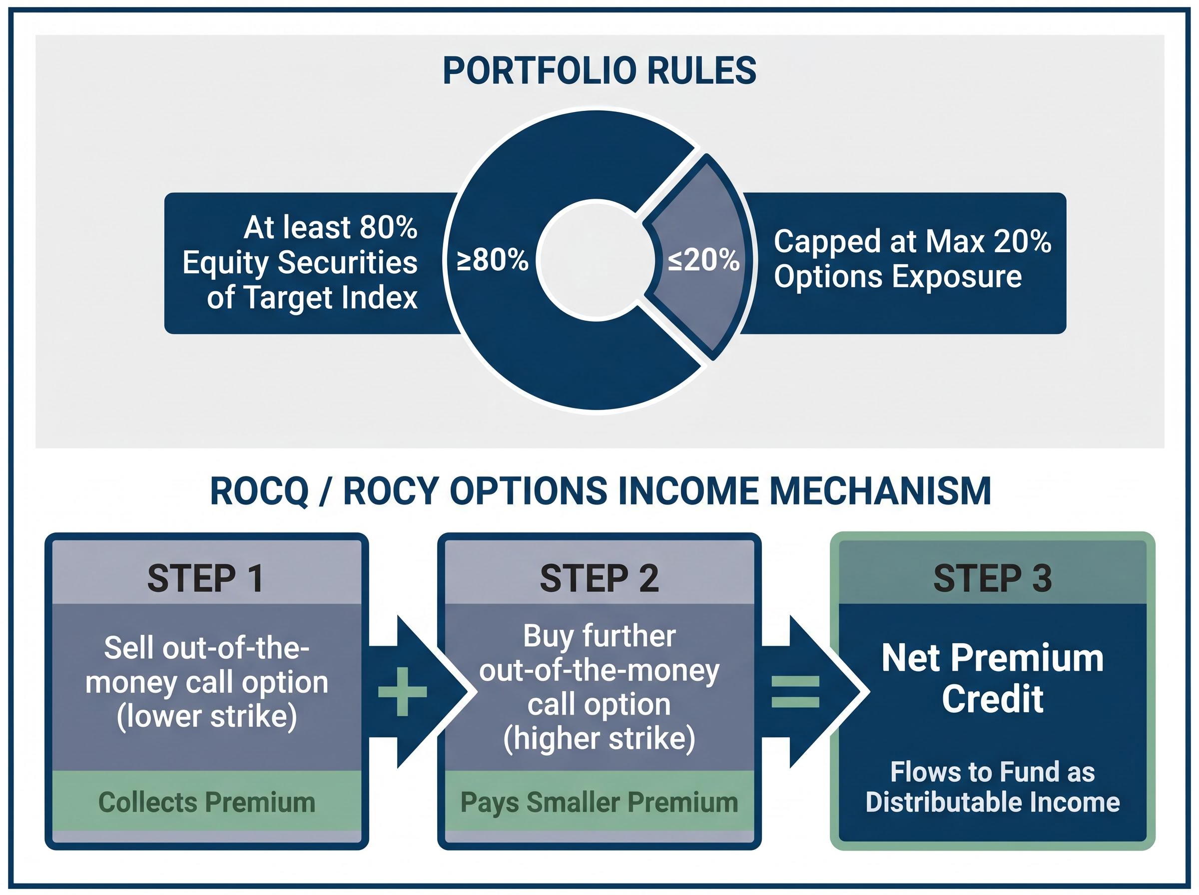 The ROCQ and ROCY Income Mechanism