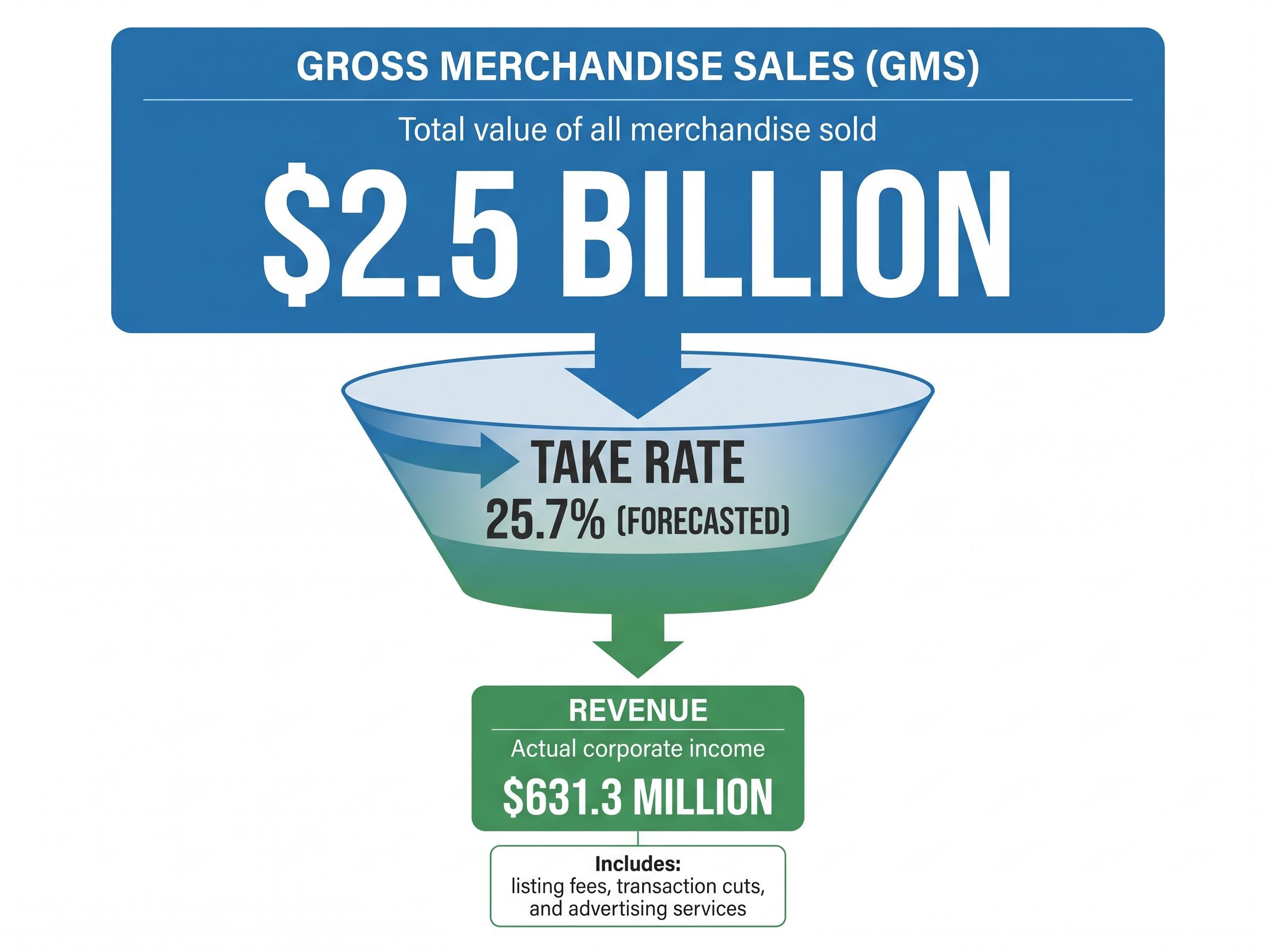 E-Commerce Economics: GMS to Revenue Pipeline