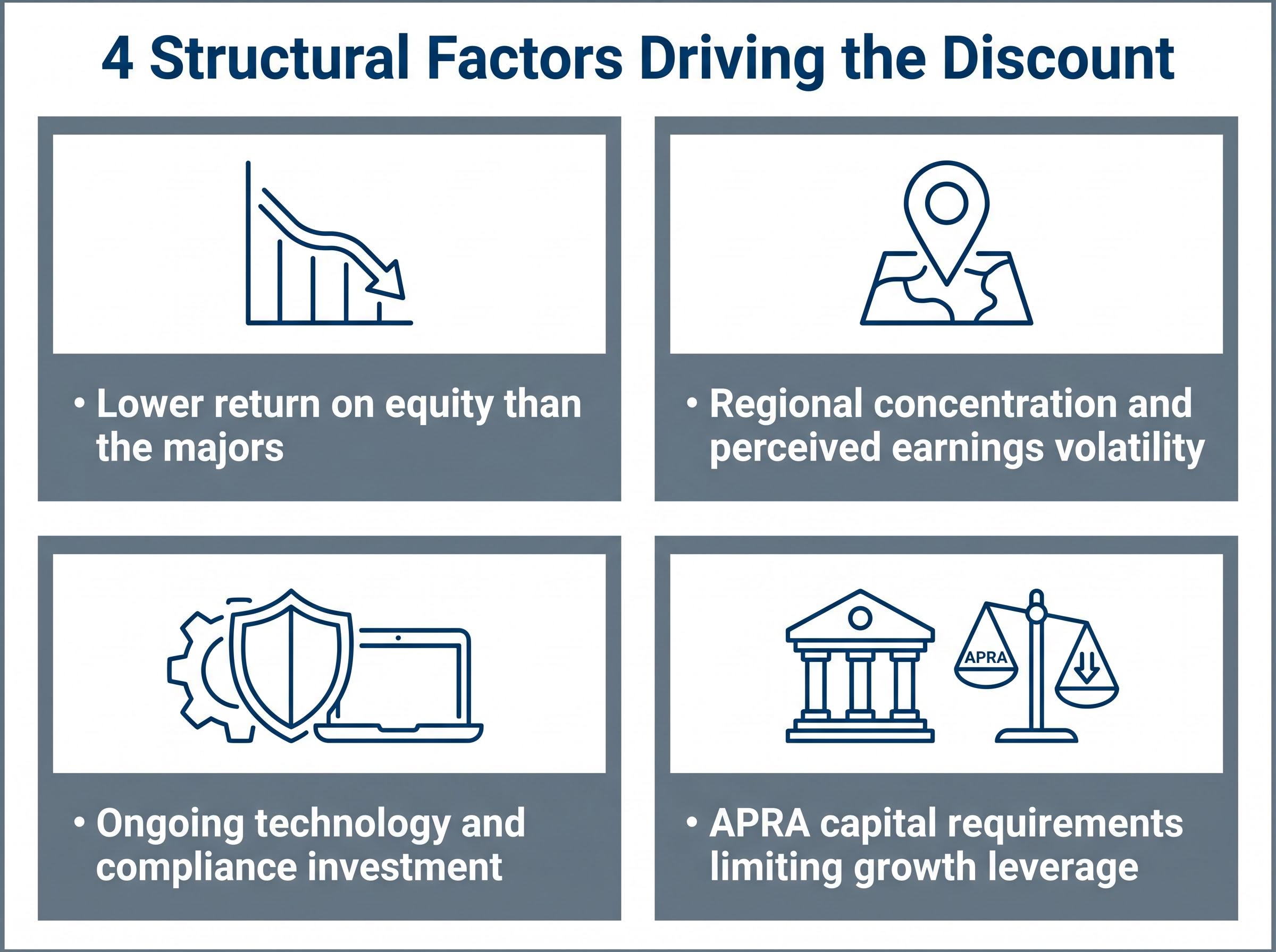 4 Structural Factors Behind the Discount