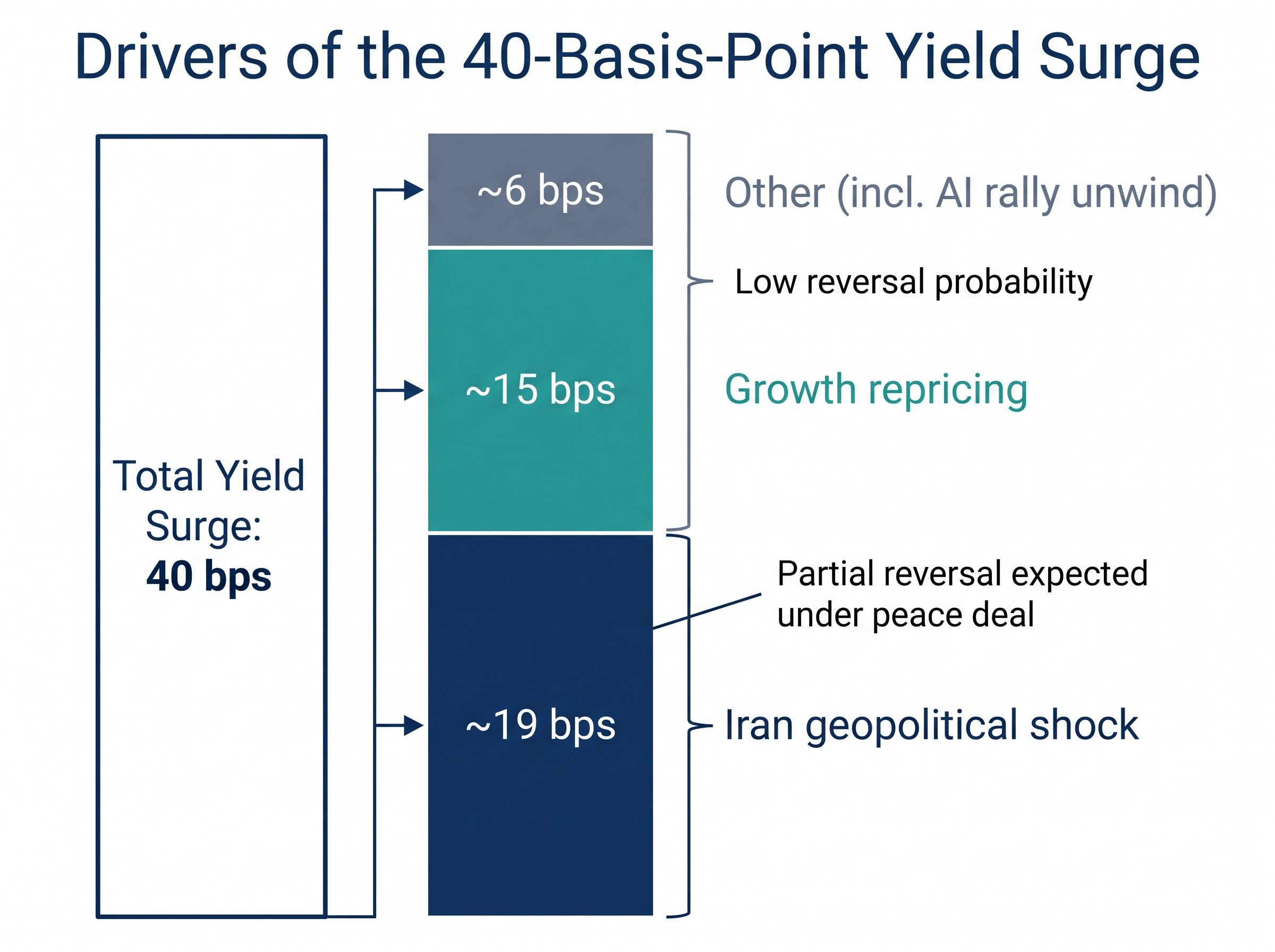 Wolfe Research: Decomposition of the 40-bps Yield Surge