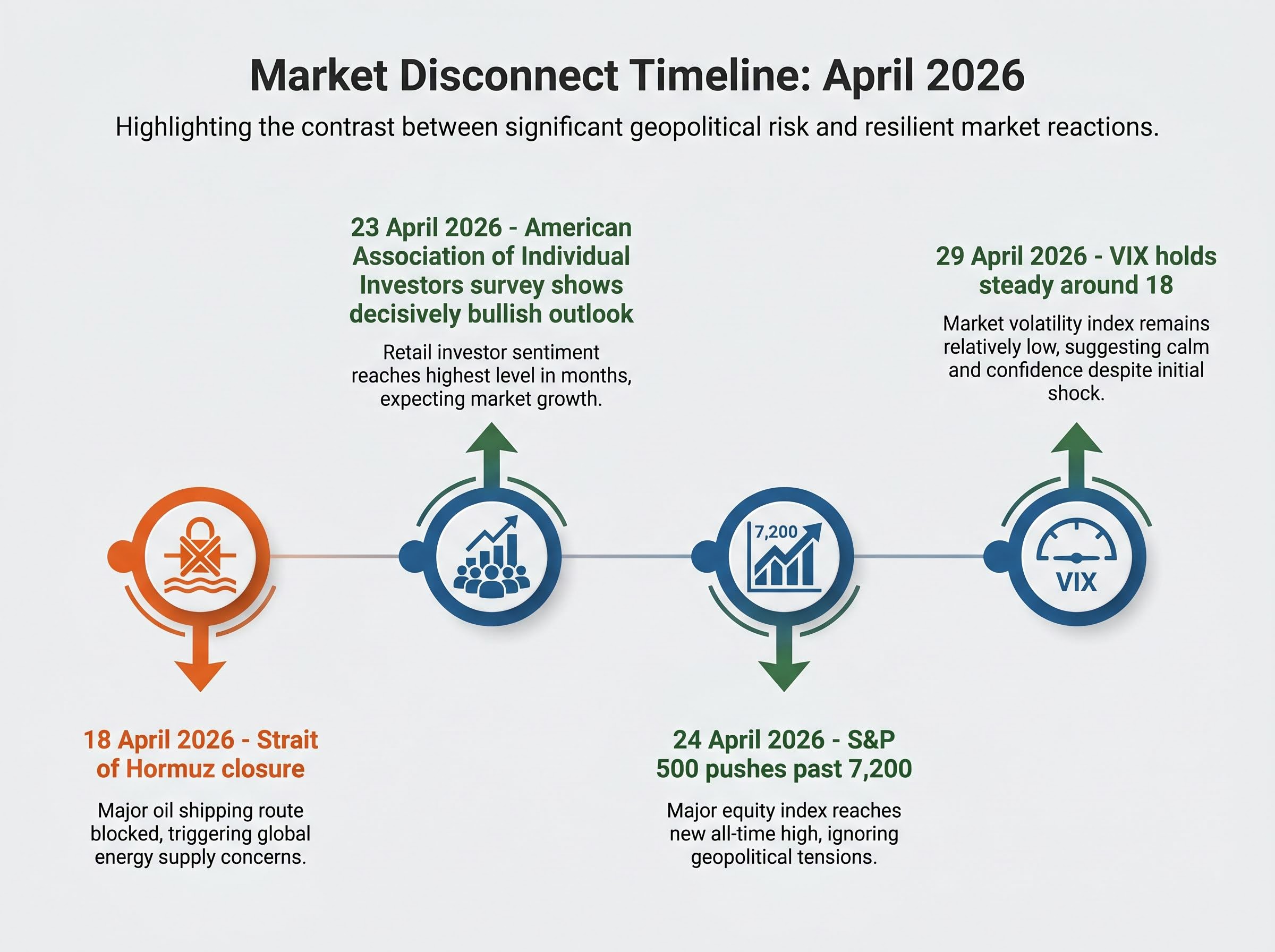 The April 2026 Blind Spot Timeline