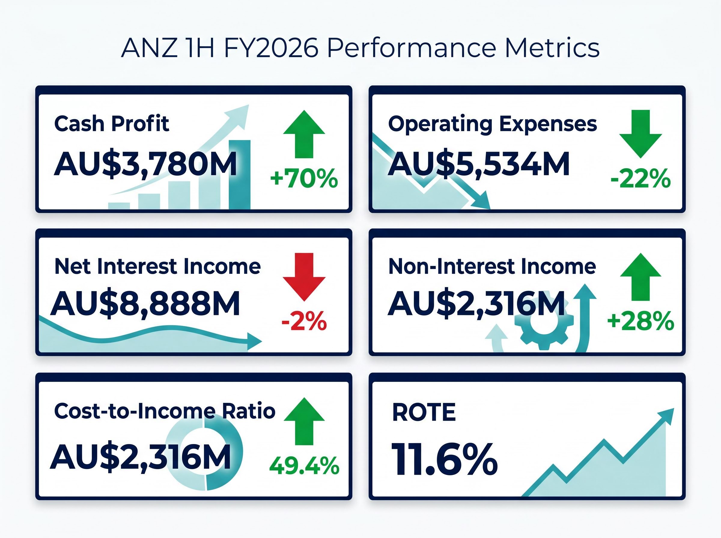 ANZ 1H FY2026 Performance Dashboard