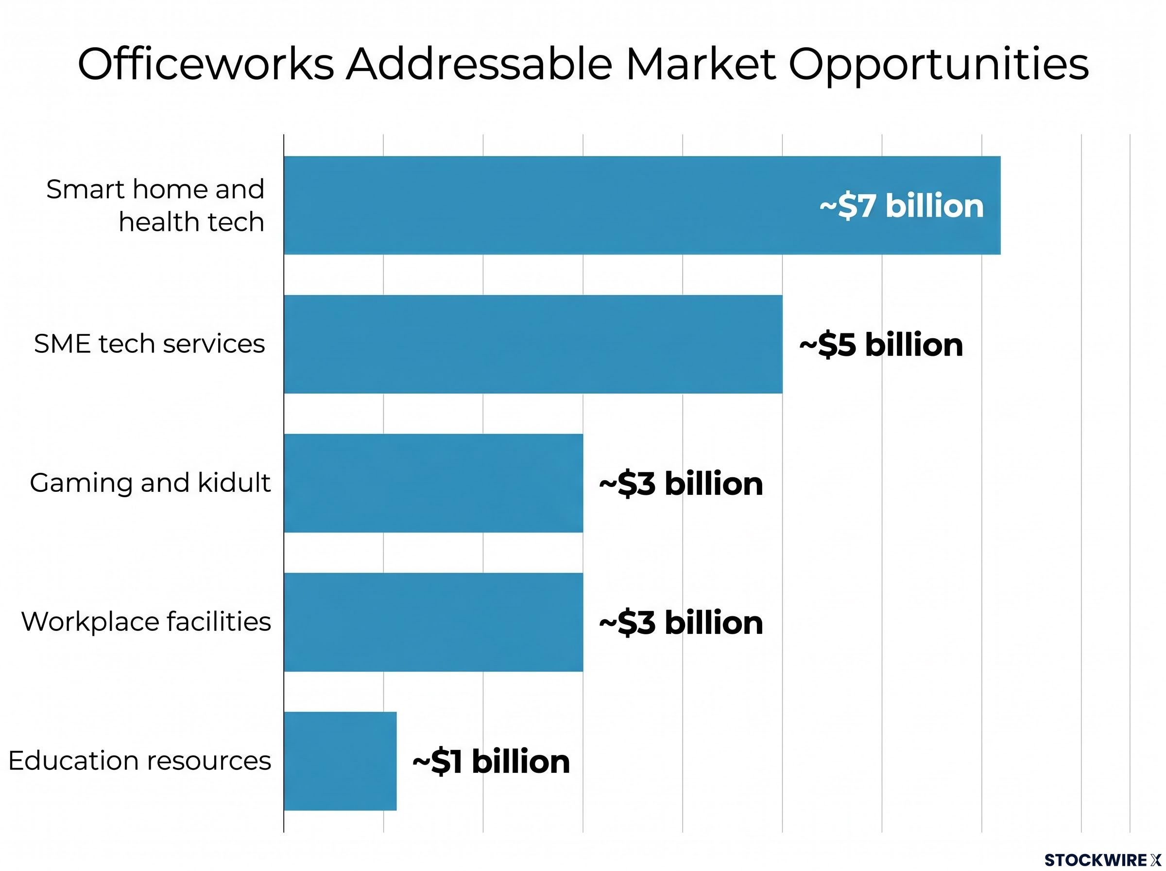 Officeworks Addressable Market Opportunities