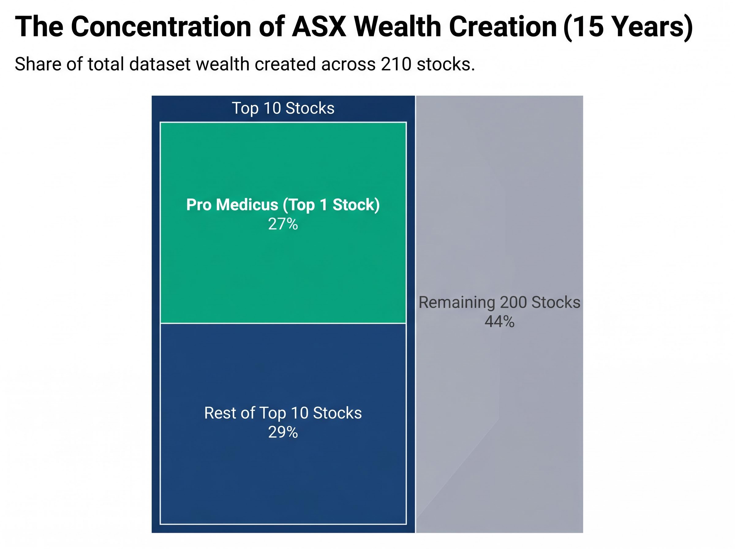The Extreme Arithmetic of ASX Wealth Creation