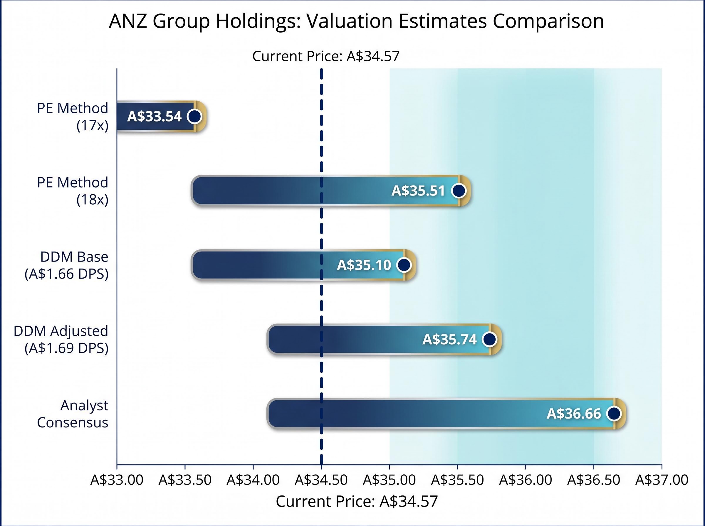 ANZ Fair Value Convergence Chart