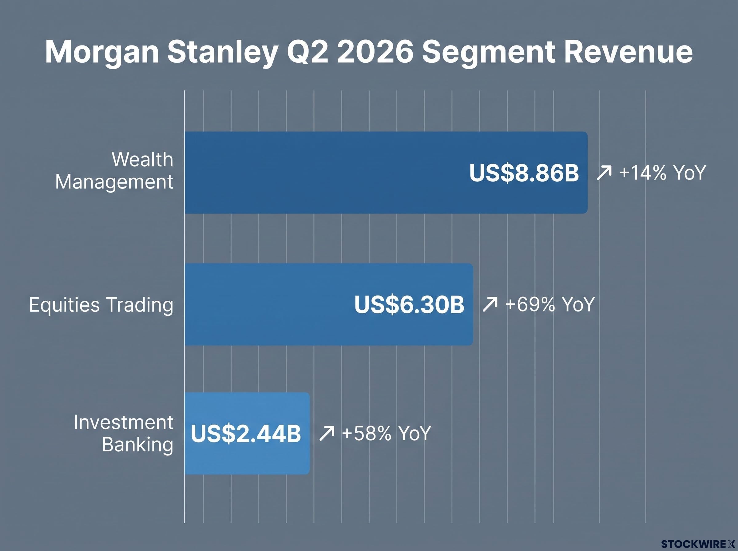 Morgan Stanley Q2 2026 Segment Revenue Comparison