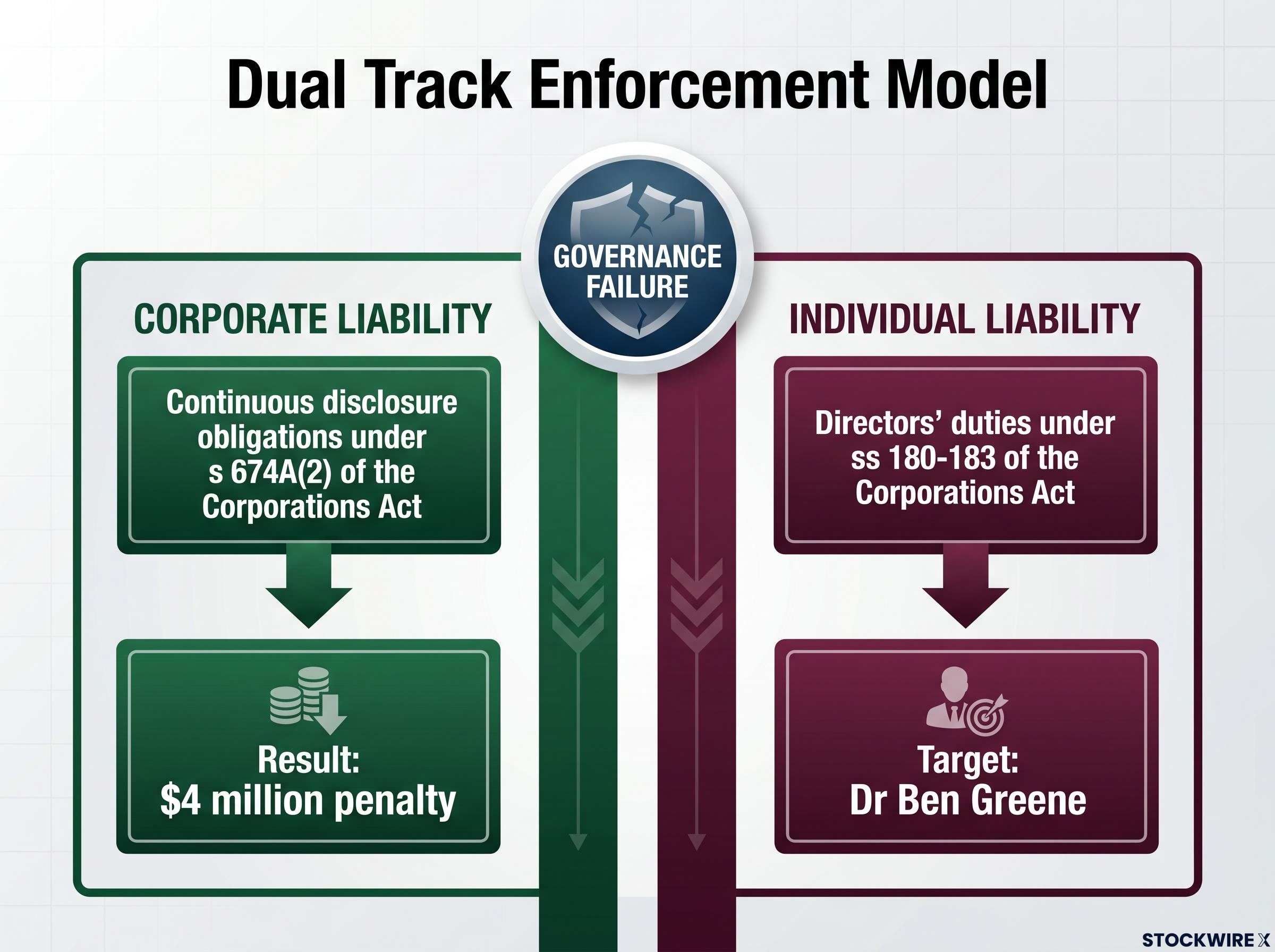 The Dual Track Enforcement Model