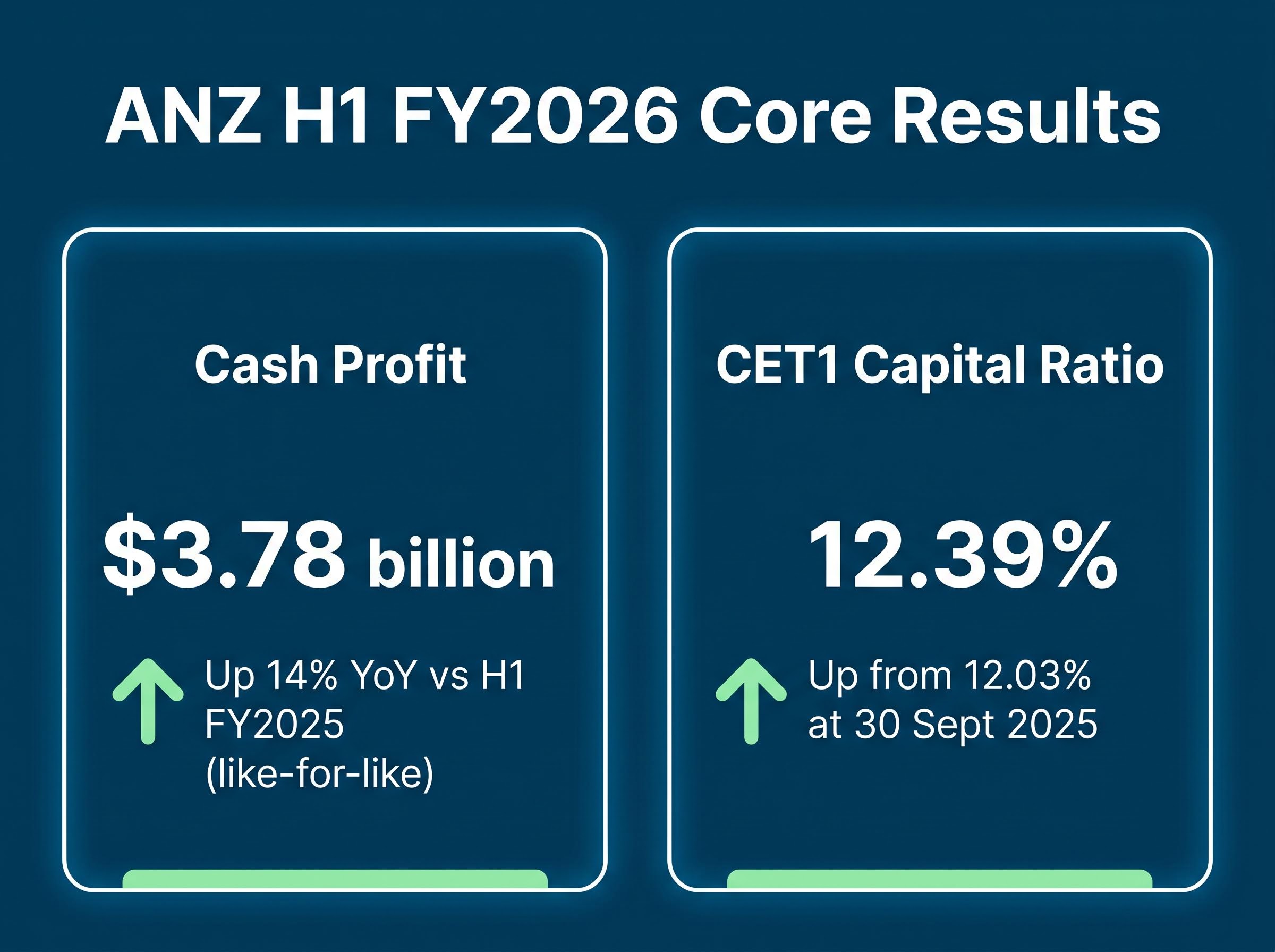 ANZ H1 FY2026 Financial Scorecard