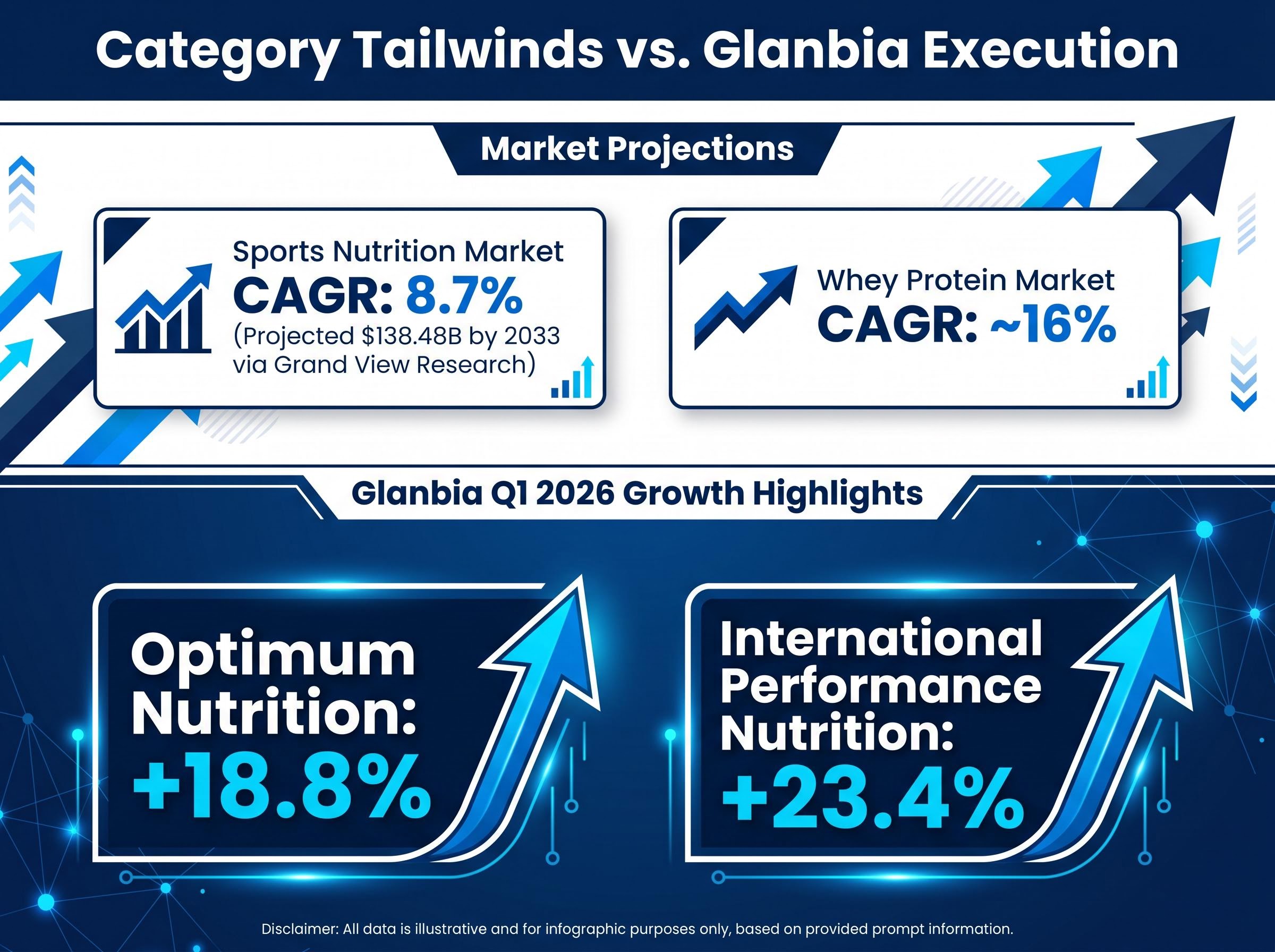 Category Tailwinds vs. Glanbia Execution
