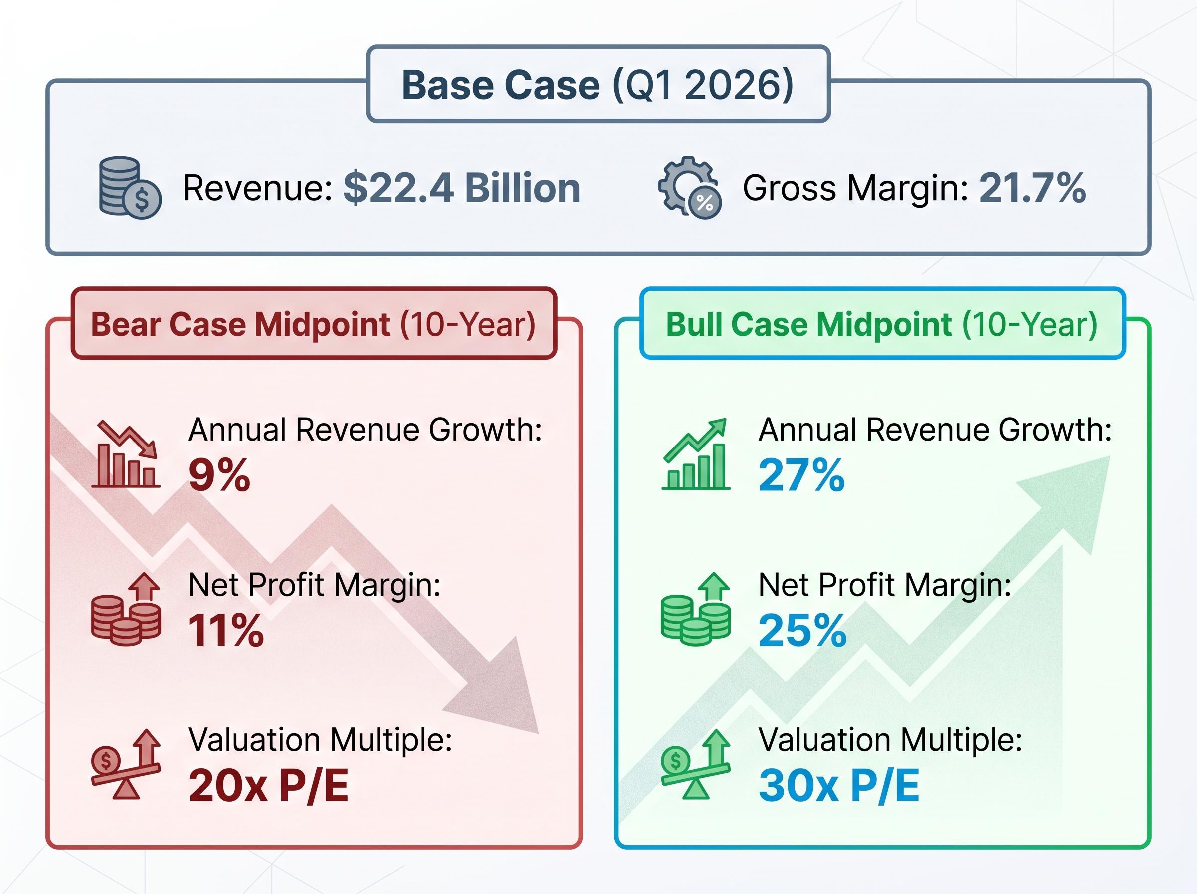10-Year Valuation Inputs: Bull vs. Bear