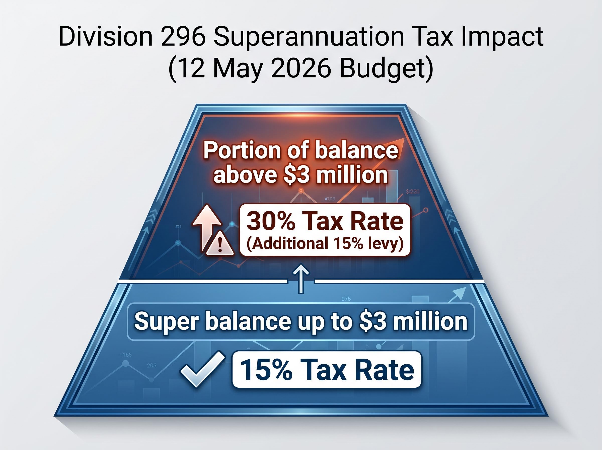 Division 296 Superannuation Tax Impact