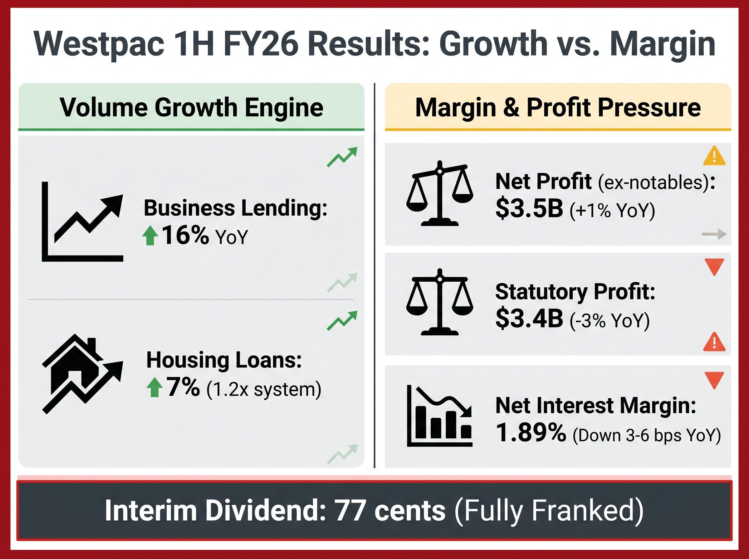 1H FY26 Performance Dashboard: Volume vs Margin