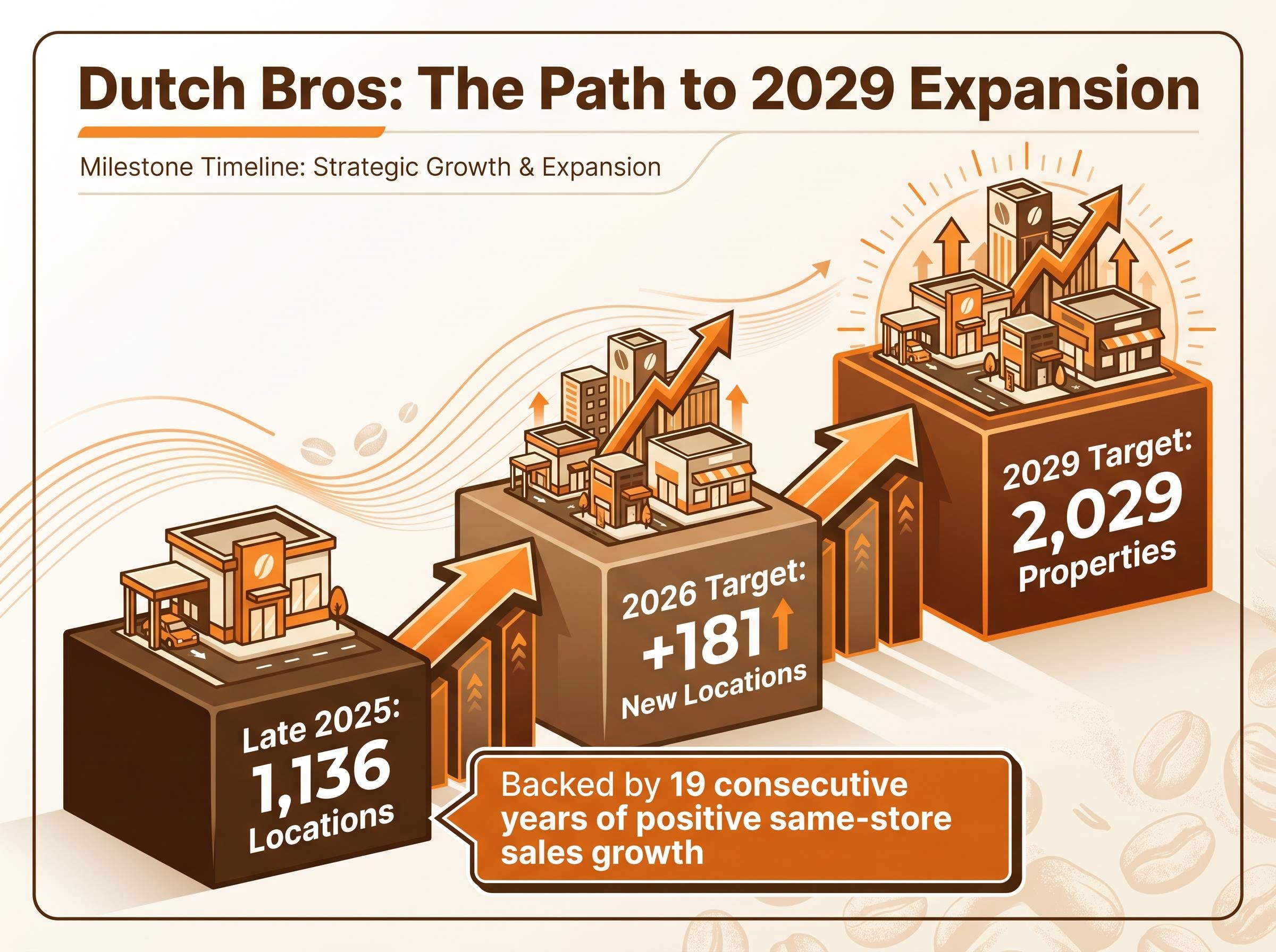 Dutch Bros Physical Footprint Trajectory