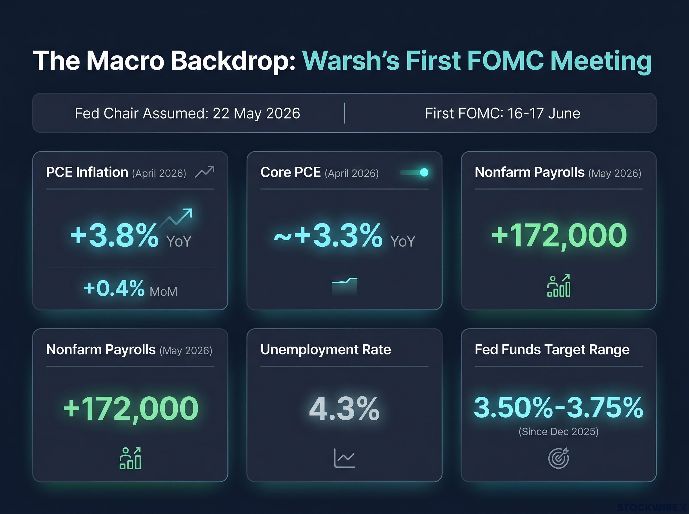 Warsh's Starting Macro Dashboard