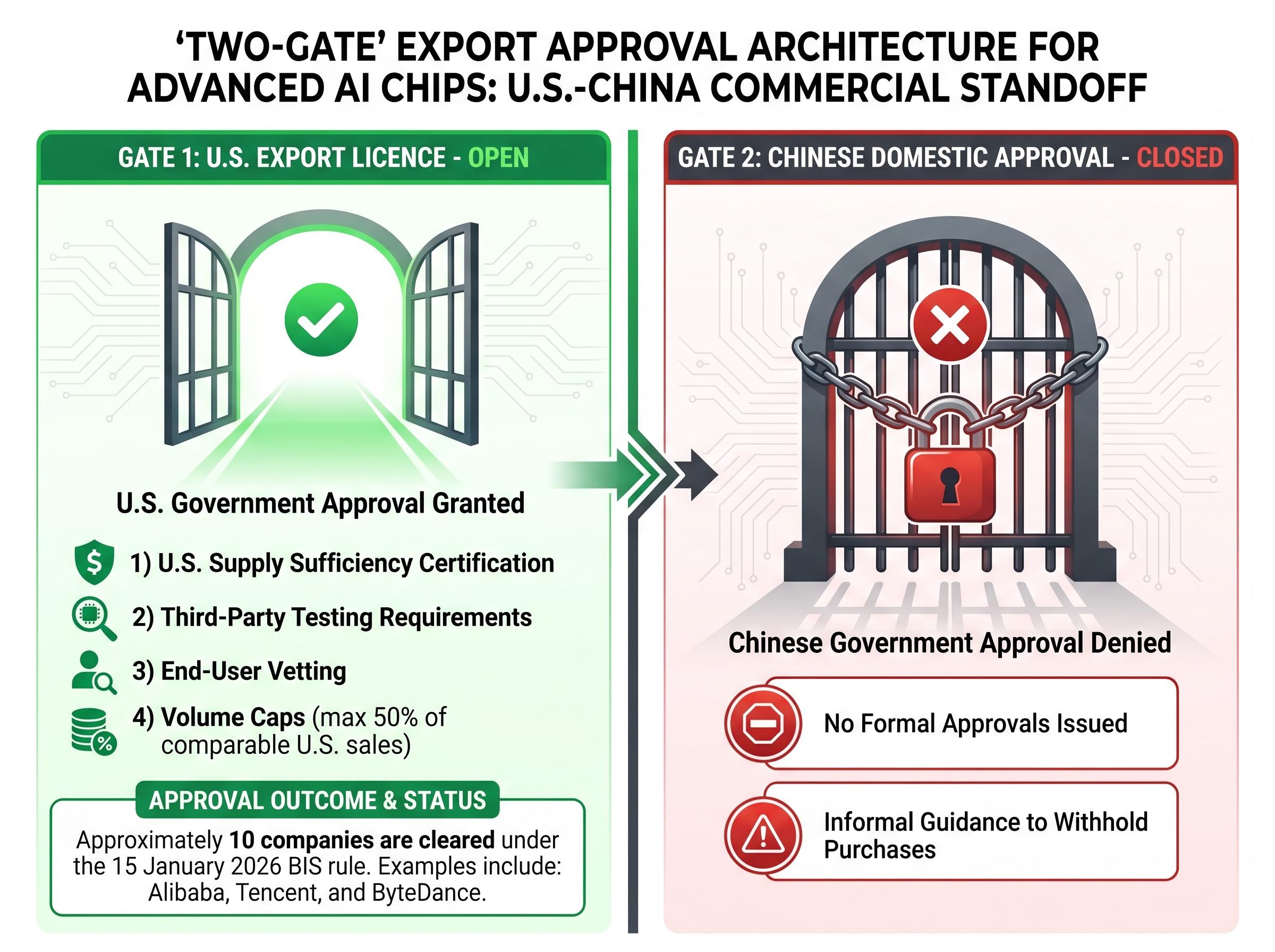 The Two-Gate Standoff: U.S. Approvals vs. China's Block