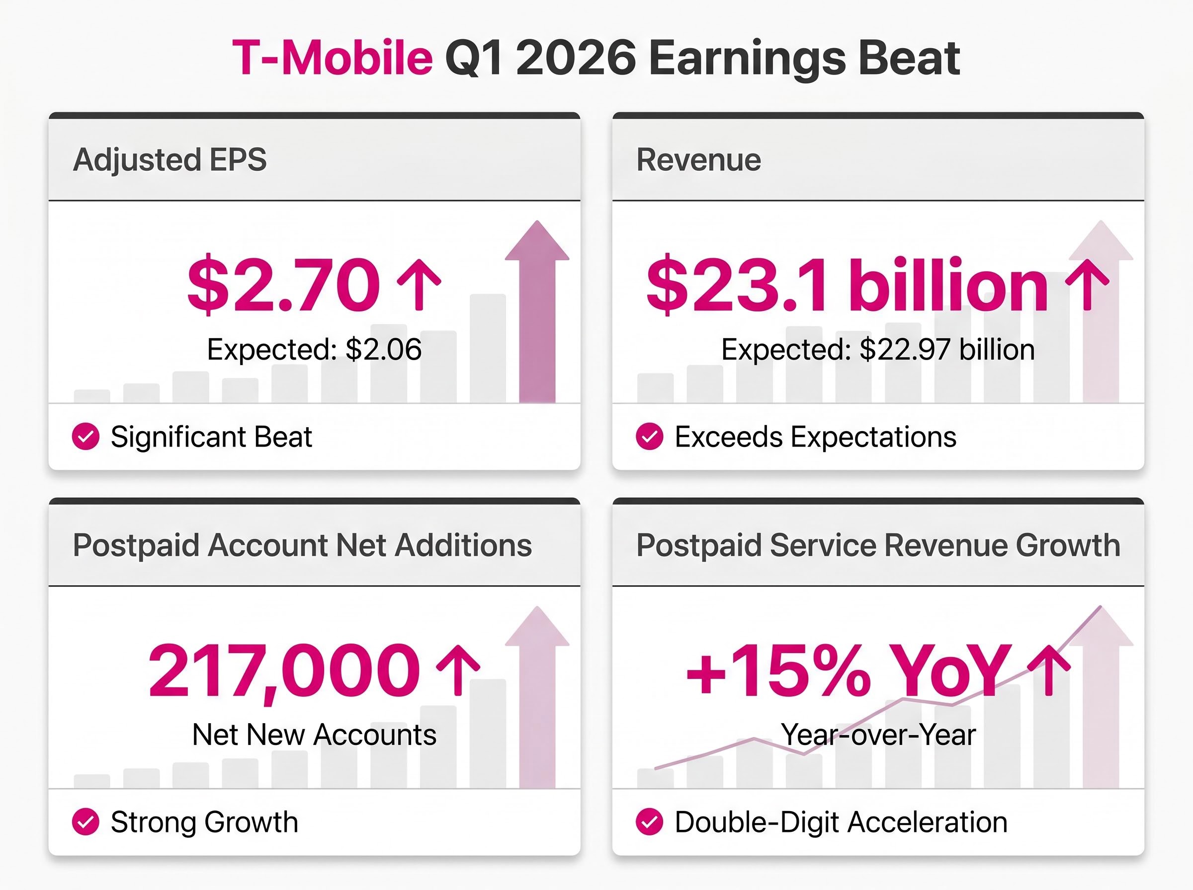 T-Mobile Q1 2026 Earnings Scorecard