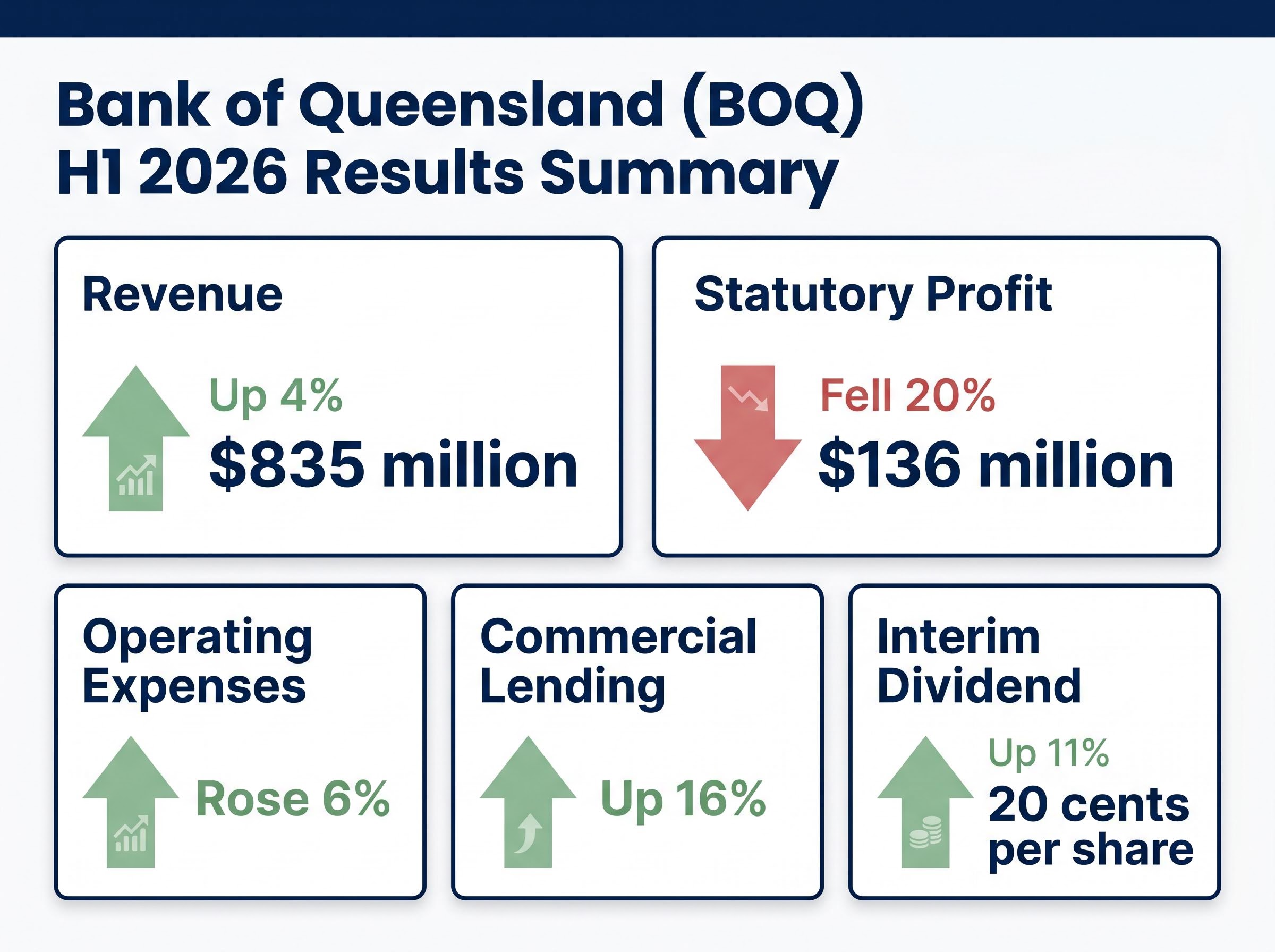 BOQ H1 2026 Financial Divergence Dashboard
