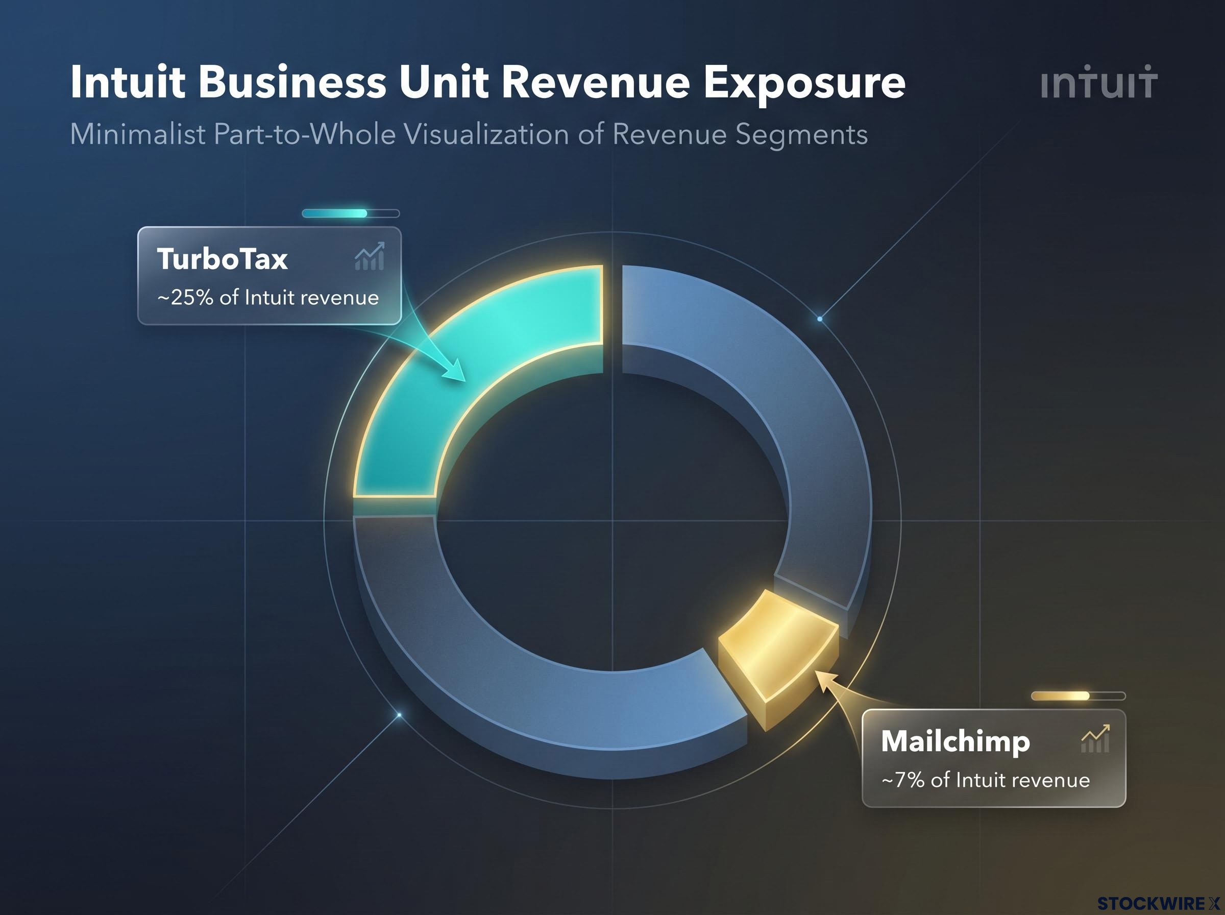 Intuit's Revenue Exposure: TurboTax & Mailchimp