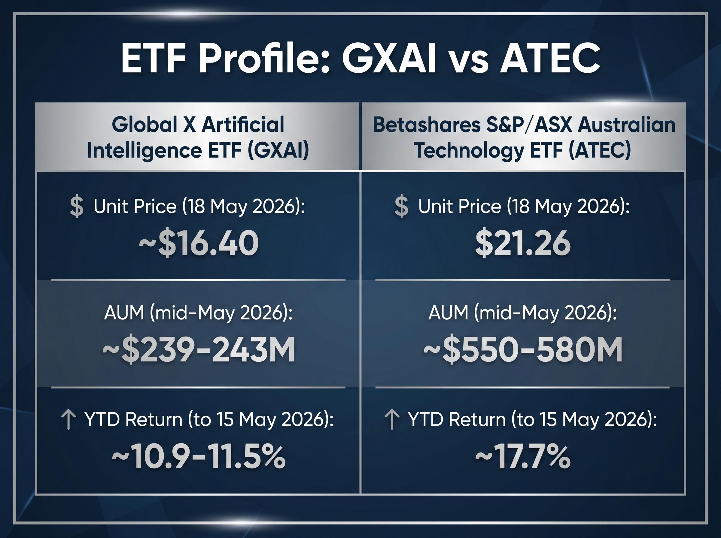ETF Profile Comparison: GXAI vs ATEC