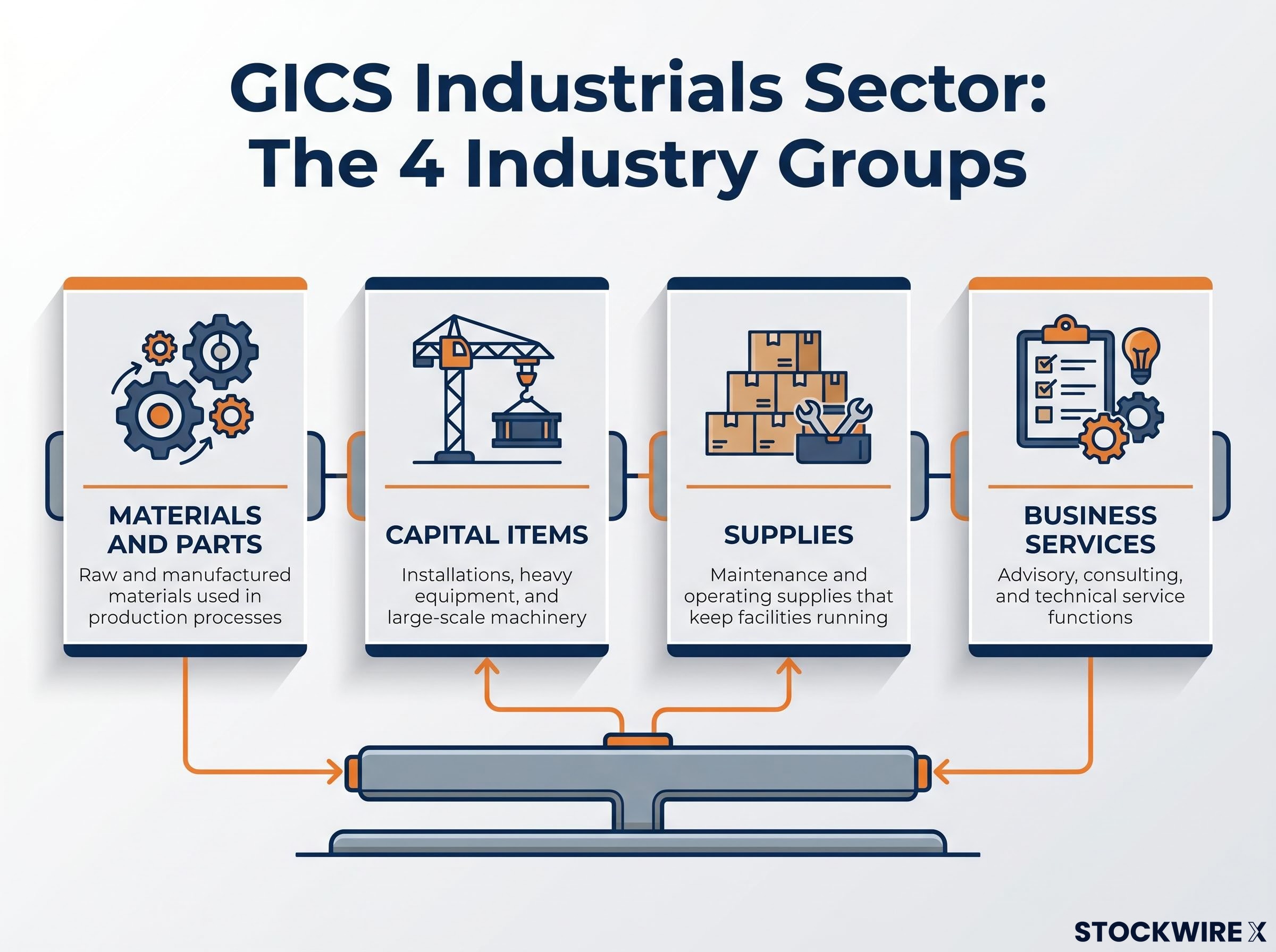The Four Pillars of the GICS Industrials Sector