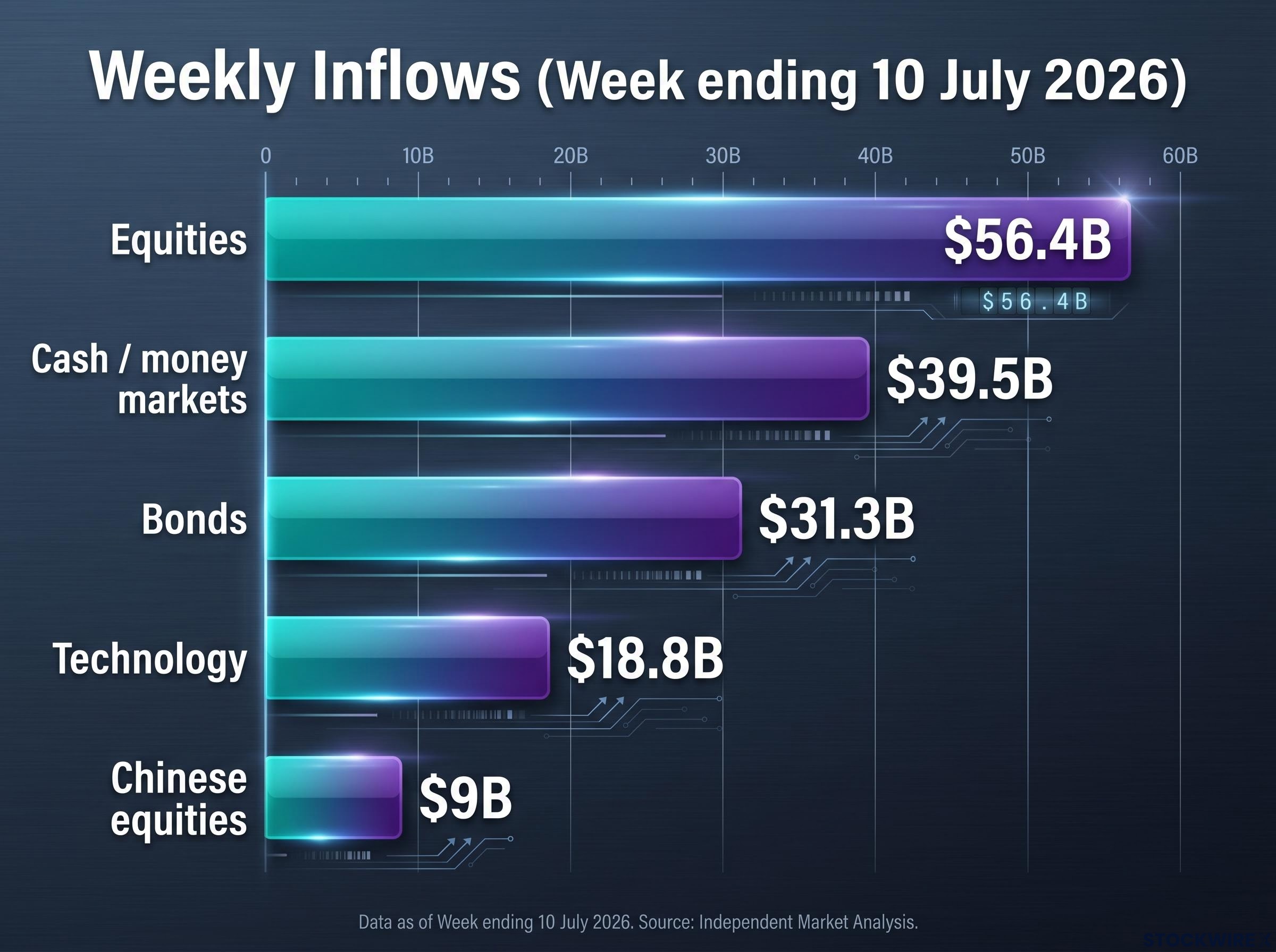 Weekly Capital Inflows Comparison