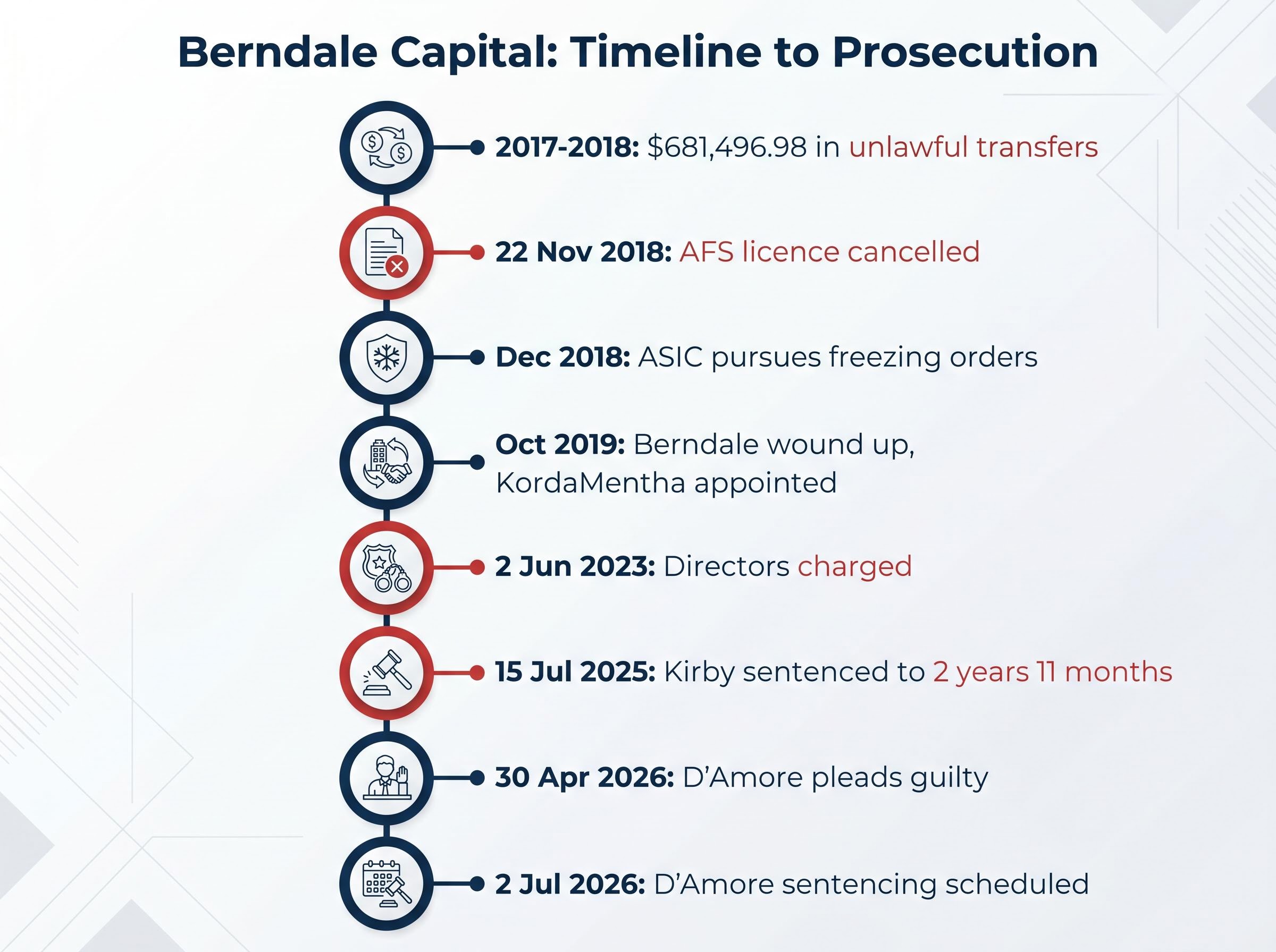 Berndale Capital Securities: Timeline to Prosecution