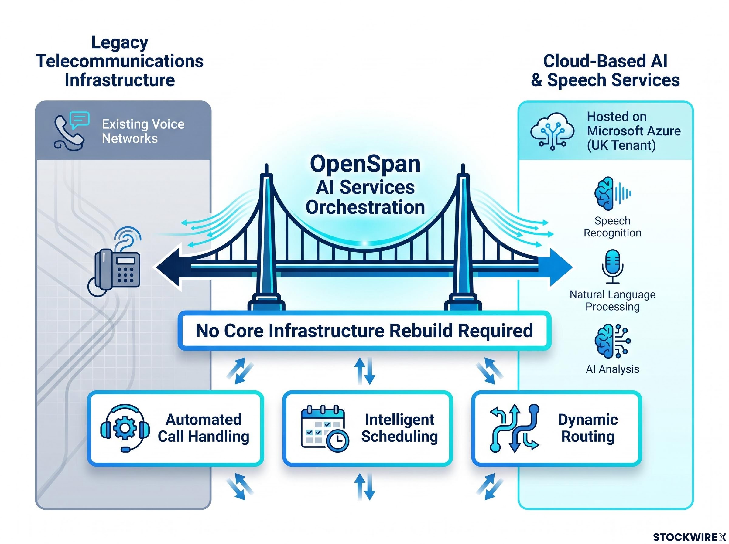 OpenSpan AI Services Orchestration Architecture