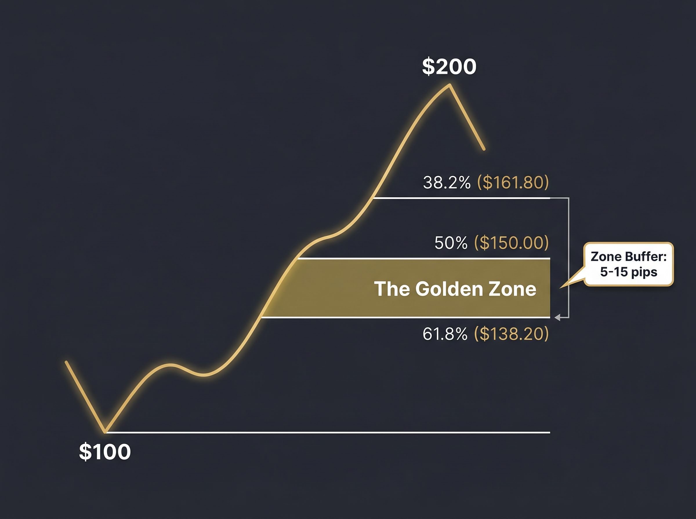 The Golden Zone Retracement Map