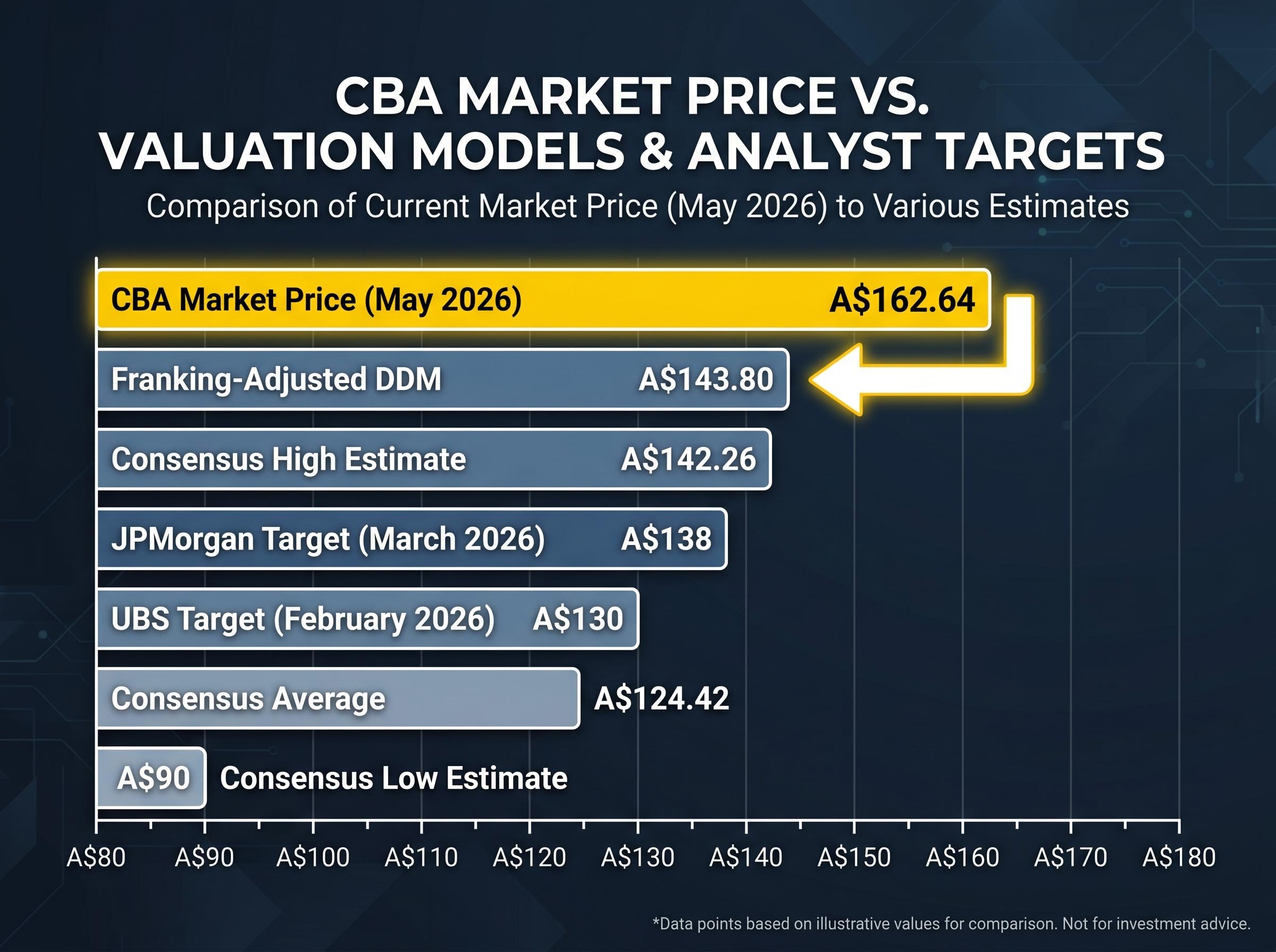 Visualising CBA's Valuation Gap