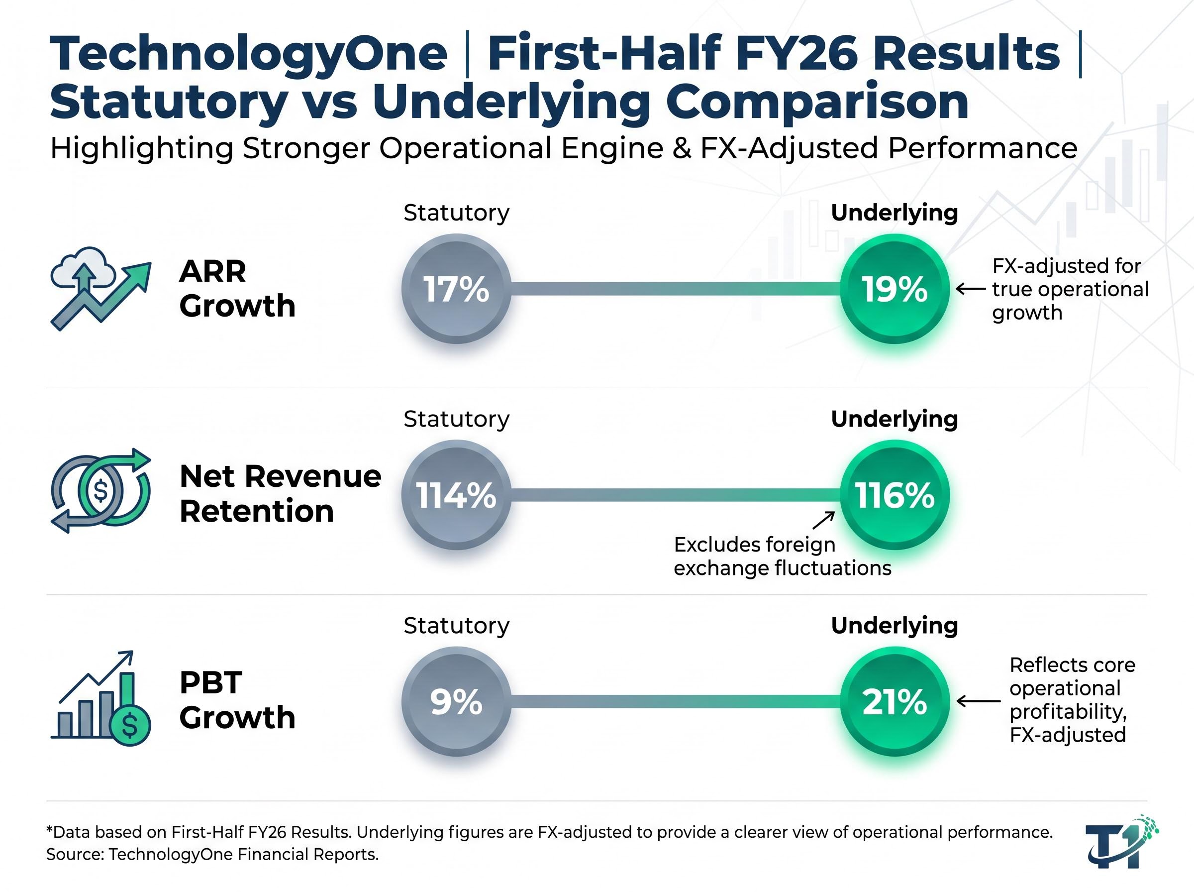 Statutory vs. Underlying: The True HY26 Momentum
