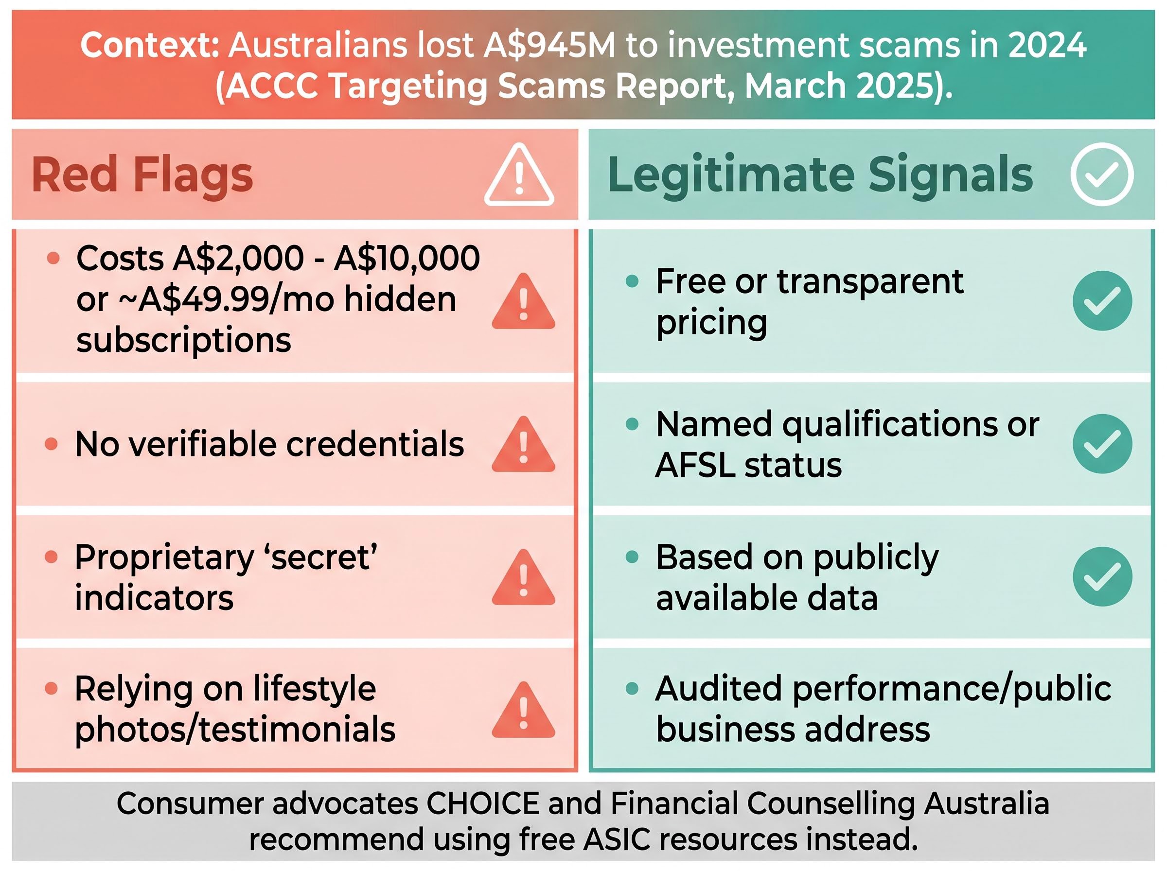 Paid Investment Courses: Red Flags vs. Legitimate Signals